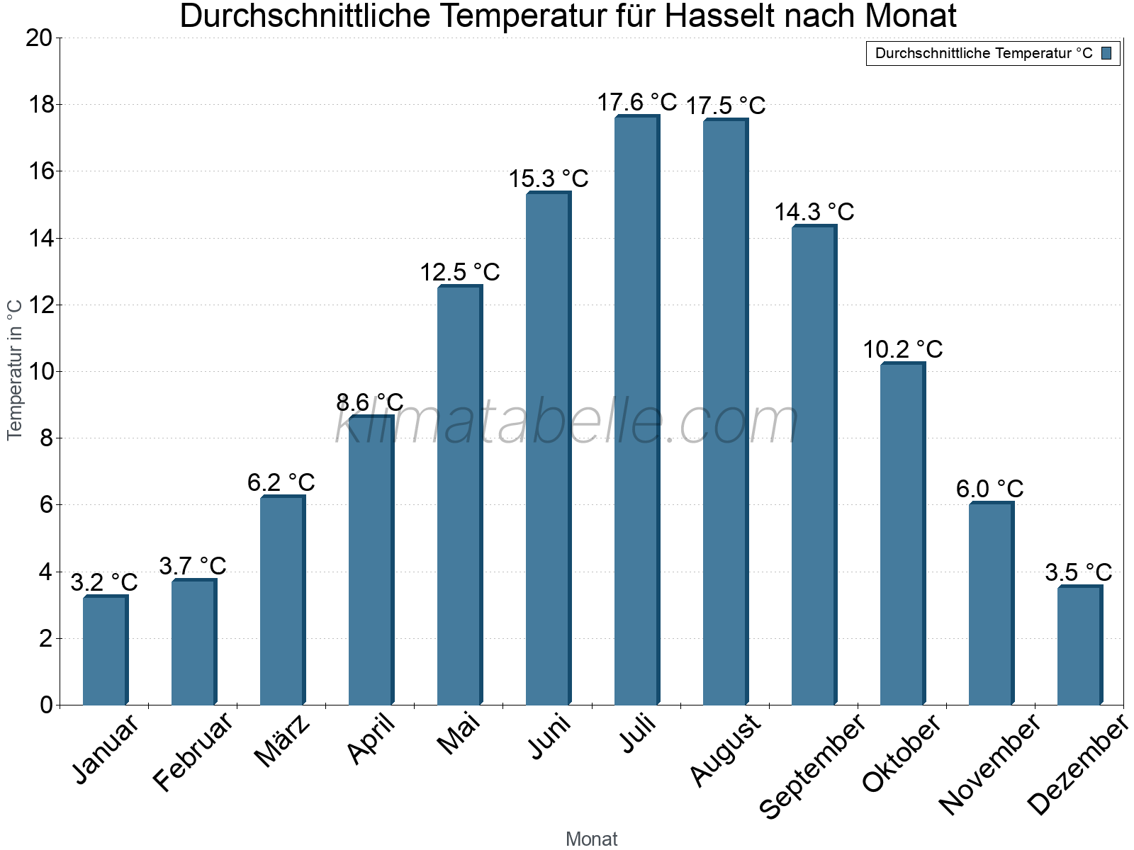 Jahresverlauf der gemittelten Temperatur je Monat. Hasselt.
