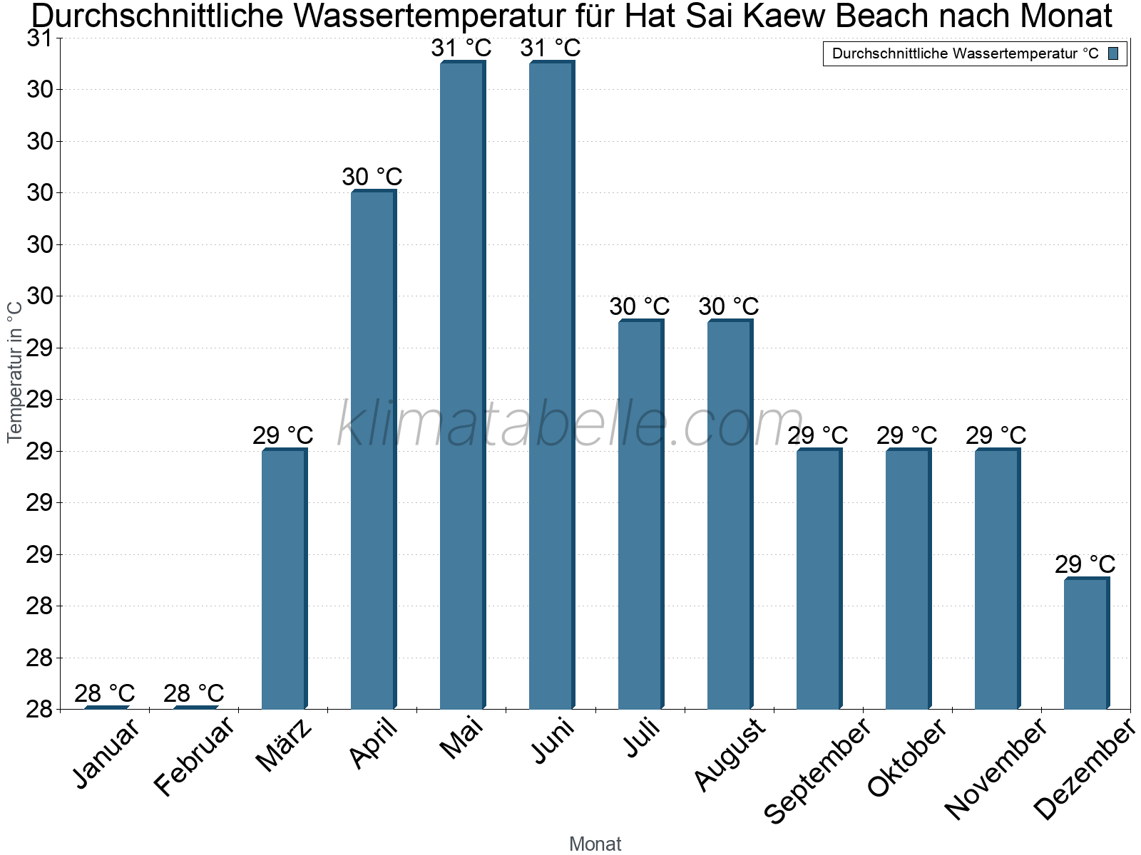 Monatliche Durchschnittstemperaturen des Wassers über das Jahr. Hat Sai Kaew Beach.