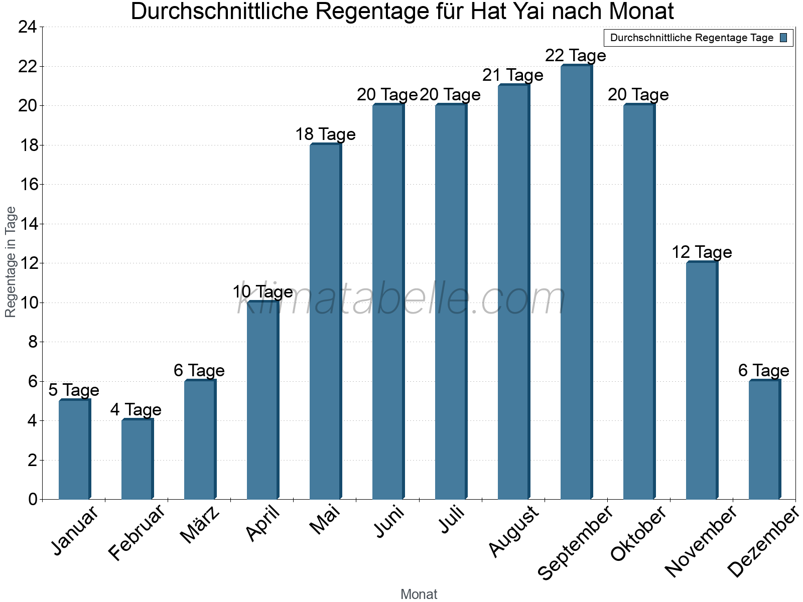 Monatliche Durchschnittswerte der Regentage im Jahresverlauf. Hat Yai.