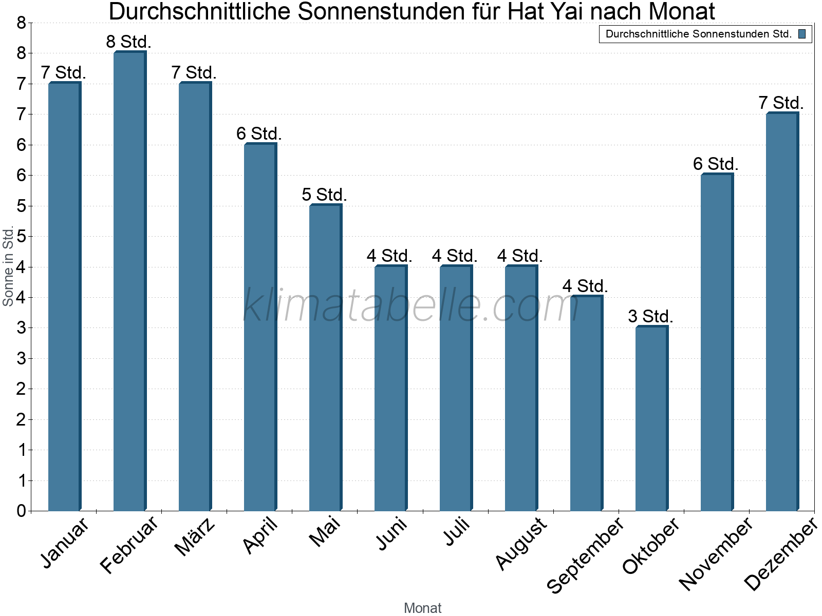 Monatliche Durchschnittswerte der täglichen Sonnenstunden im Jahresverlauf. Hat Yai.