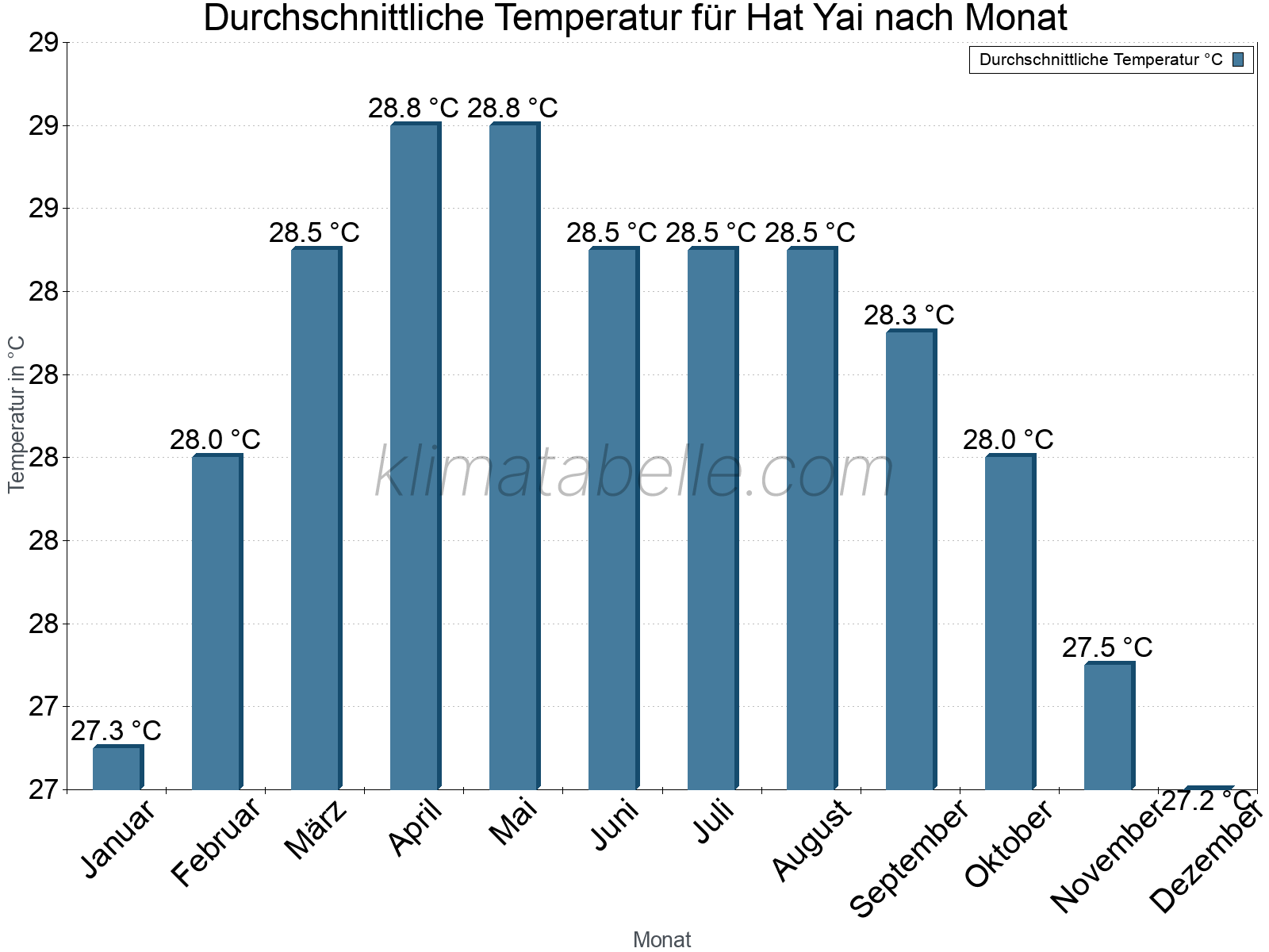 Jahresverlauf der gemittelten Temperatur je Monat. Hat Yai.