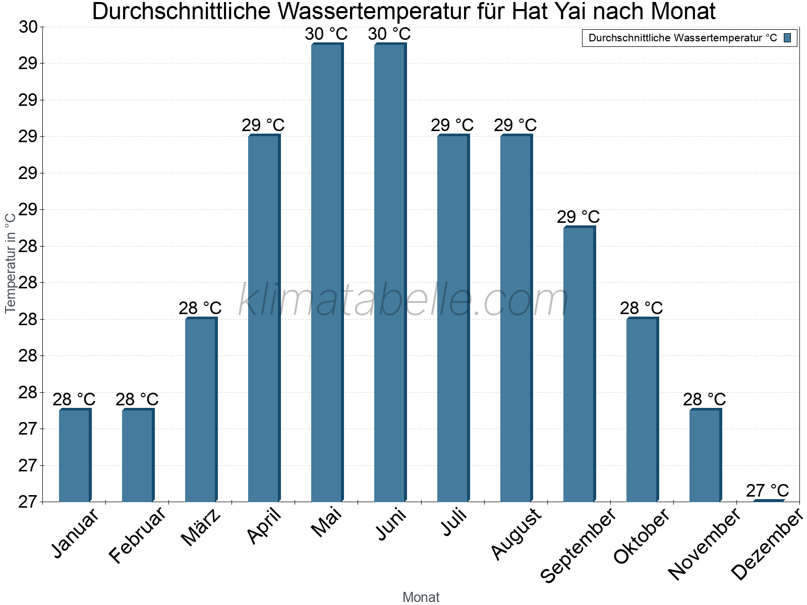 Monatliche Durchschnittstemperaturen des Wassers über das Jahr. Hat Yai.