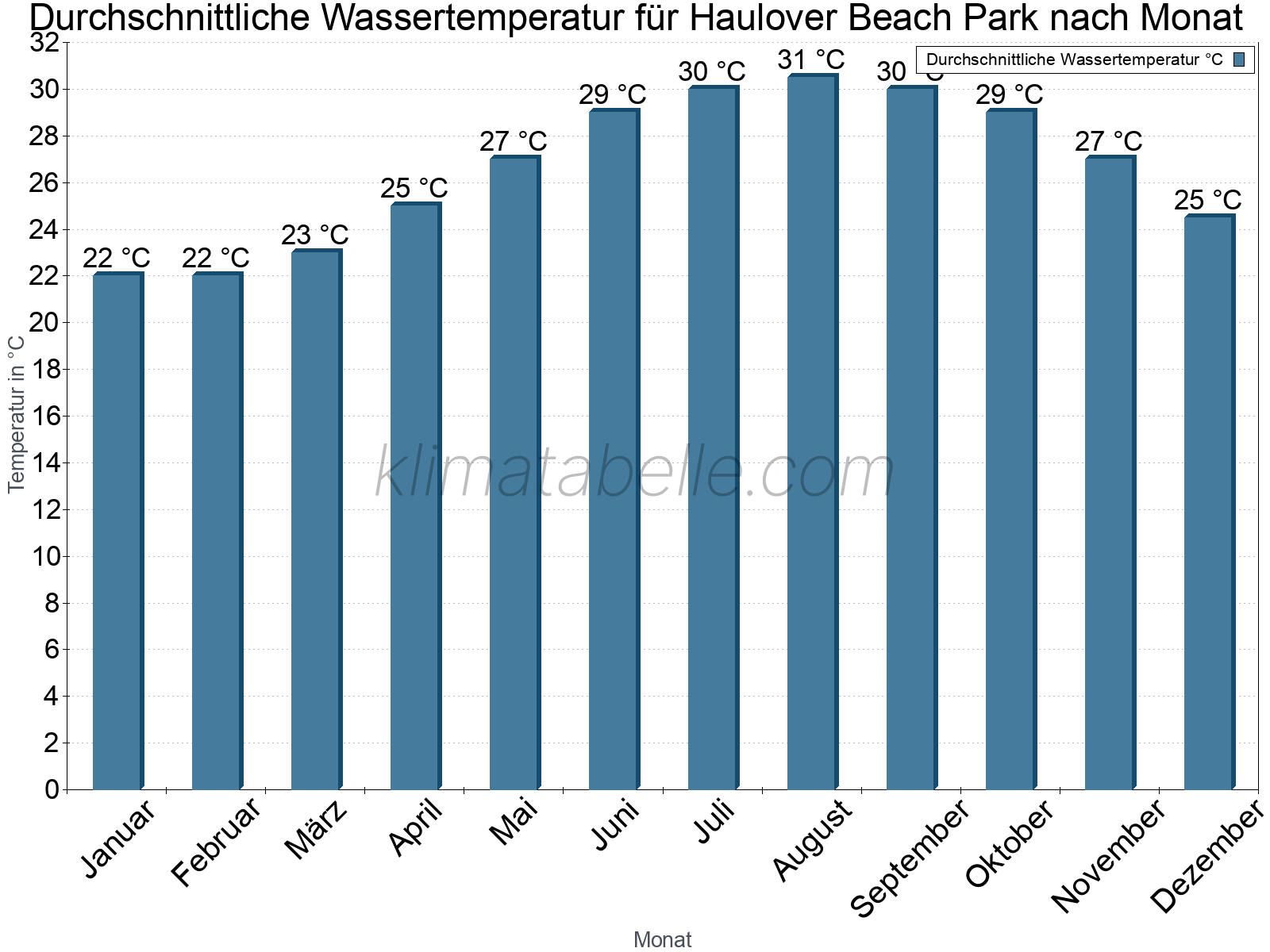 Monatliche Durchschnittstemperaturen des Wassers über das Jahr. Haulover Beach Park.