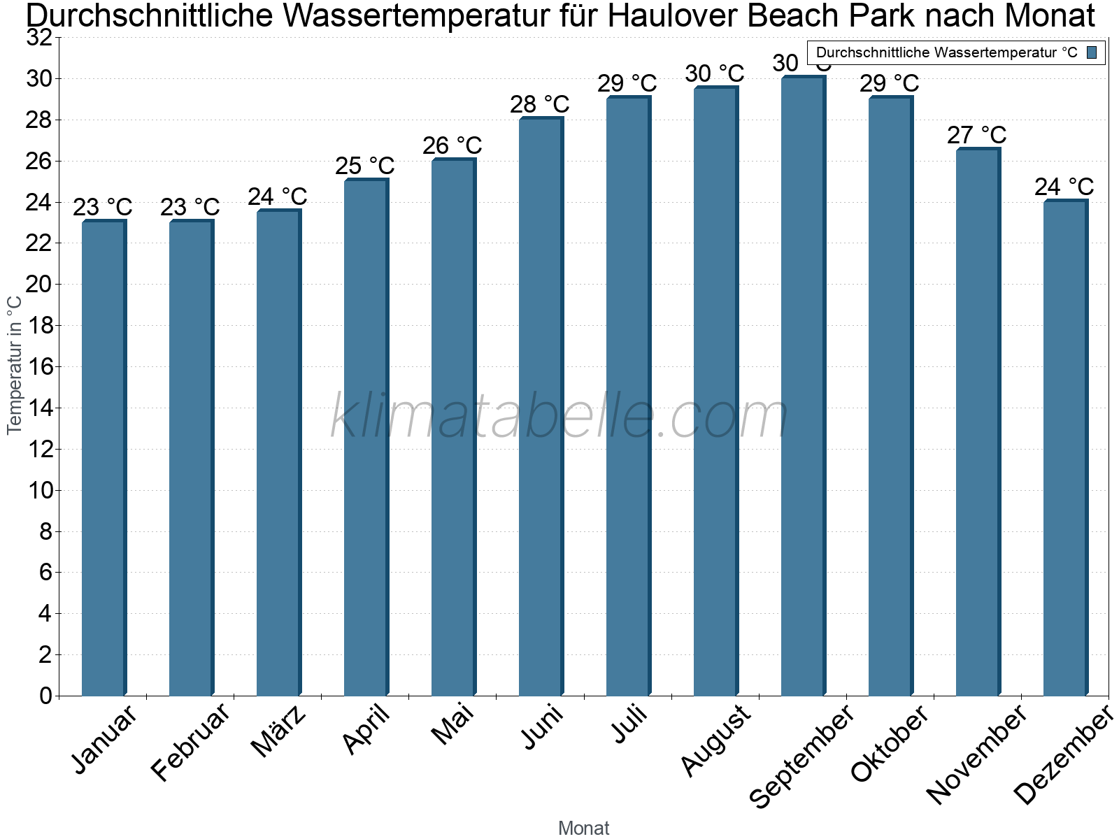 Monatliche Durchschnittstemperaturen des Wassers über das Jahr. Haulover Beach Park.