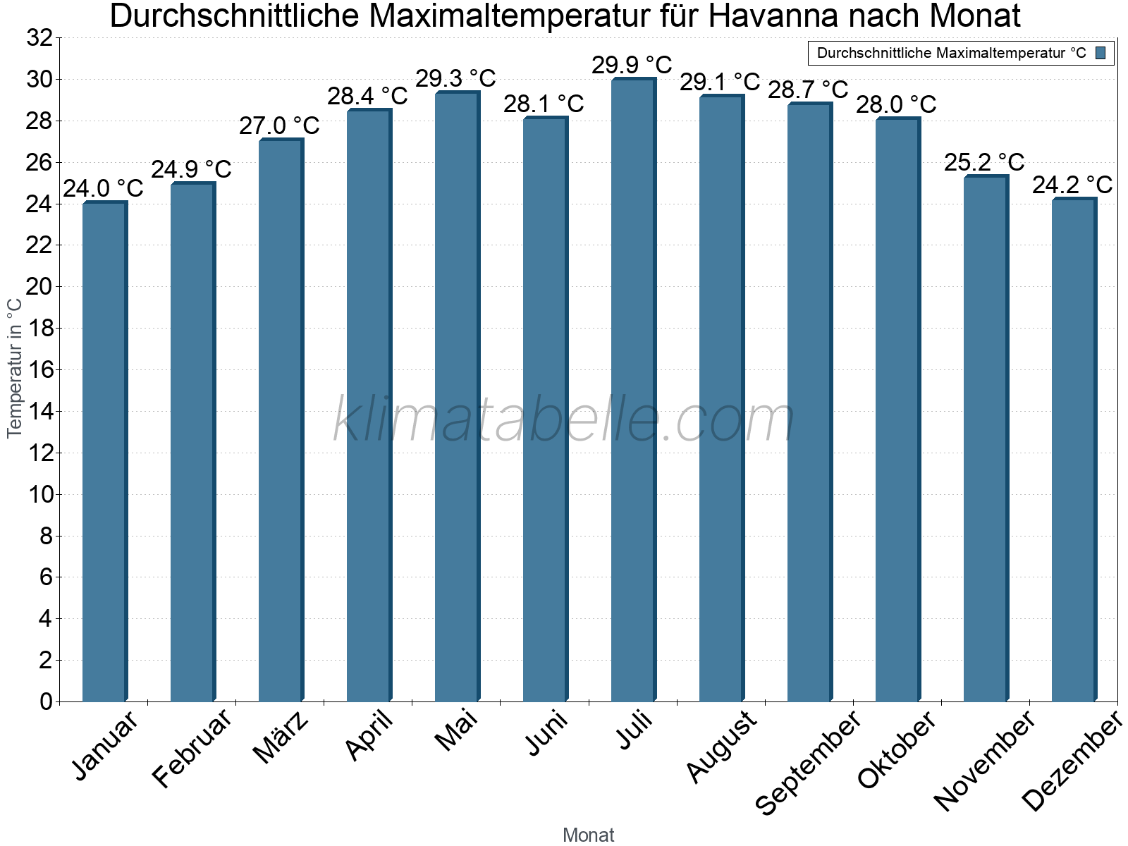 Jahresverlauf der gemittelten Maximaltemperatur je Monat. Havanna.