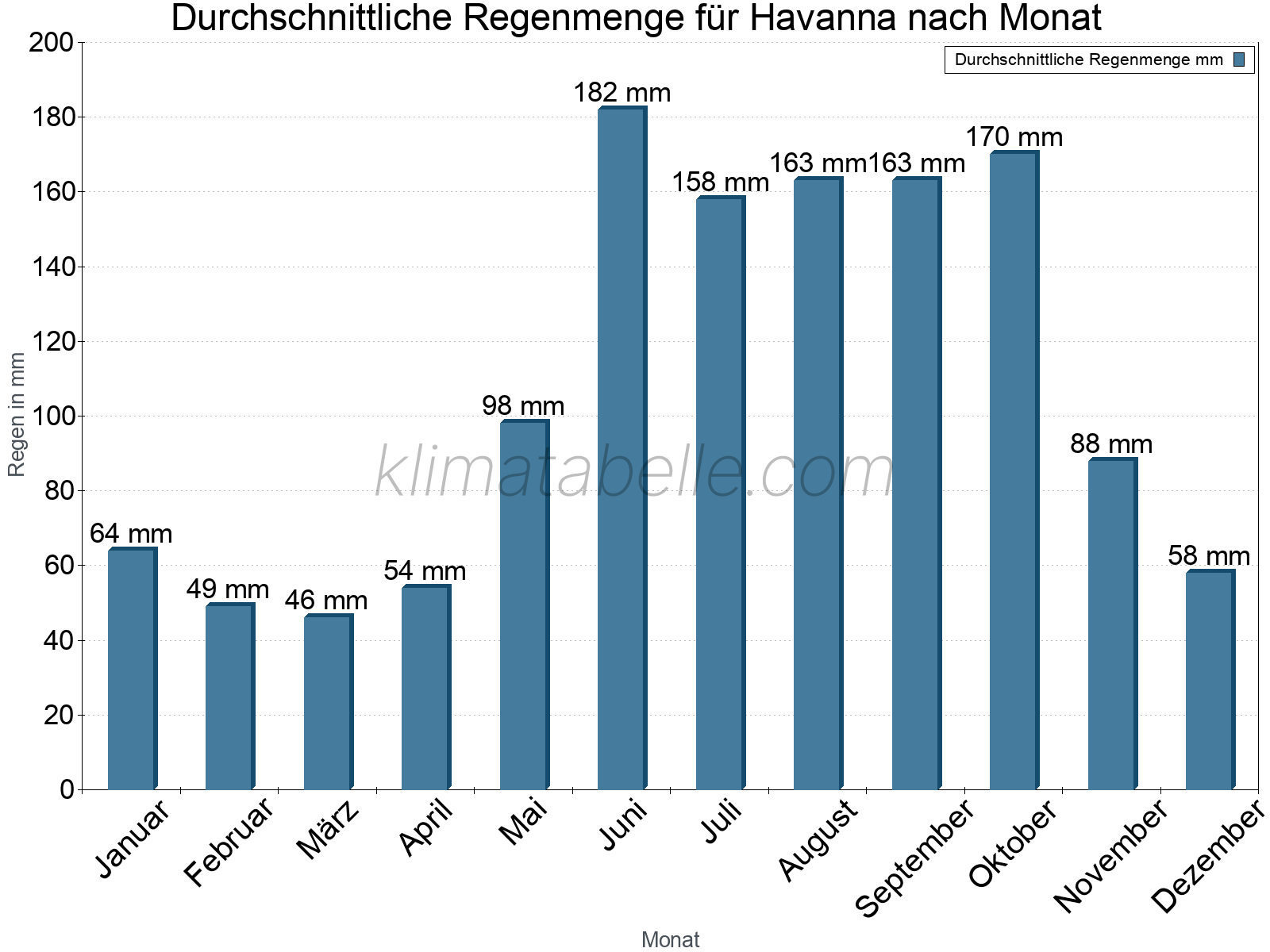 Monatliche Durchschnittswerte der täglichen Regenmenge im Jahresverlauf. Havanna.