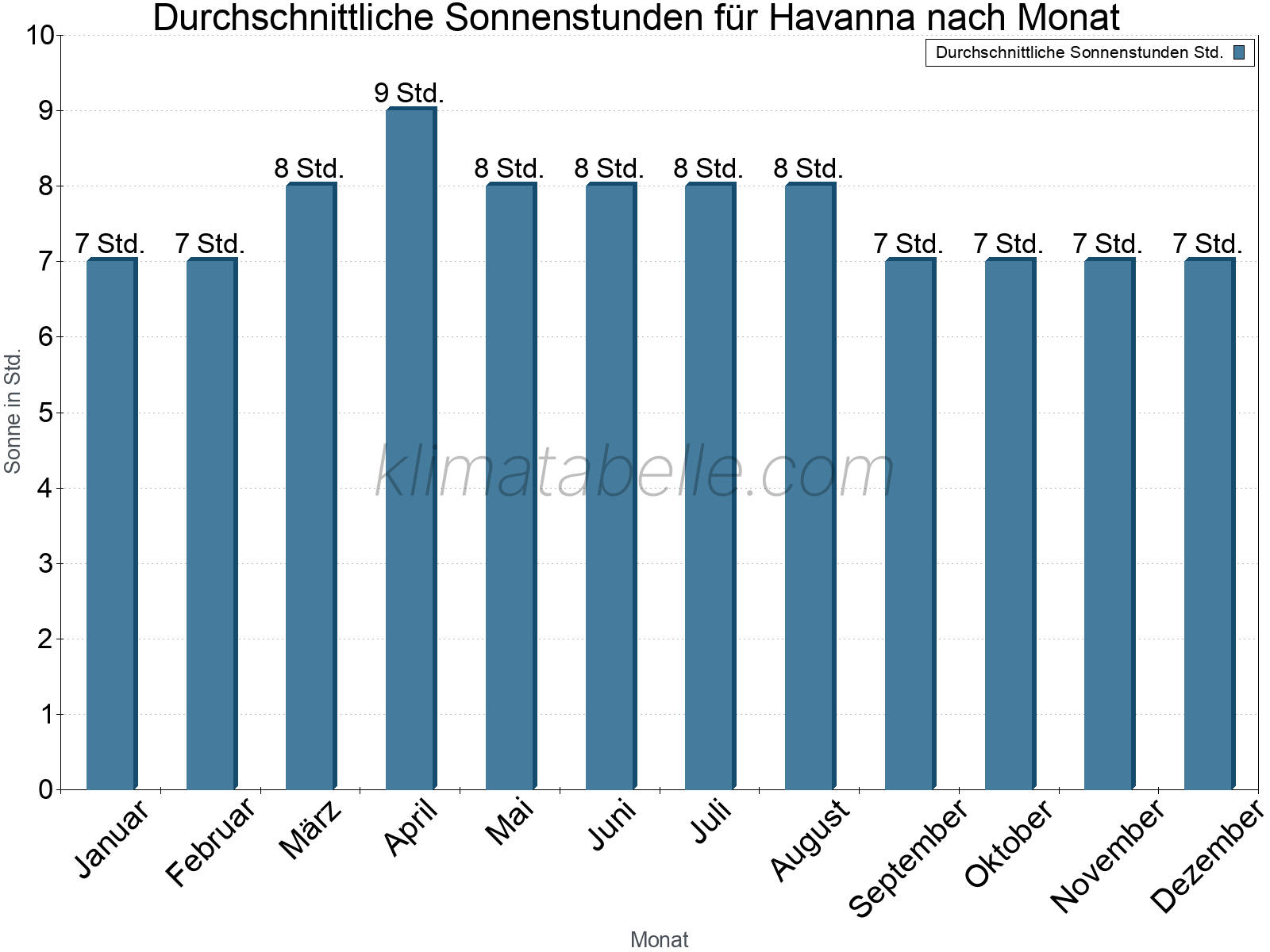 Monatliche Durchschnittswerte der täglichen Sonnenstunden im Jahresverlauf. Havanna.