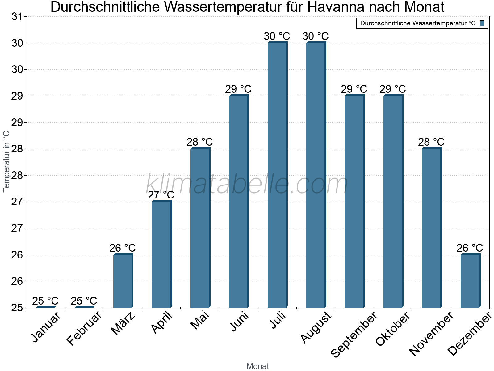 Monatliche Durchschnittstemperaturen des Wassers über das Jahr. Havanna.
