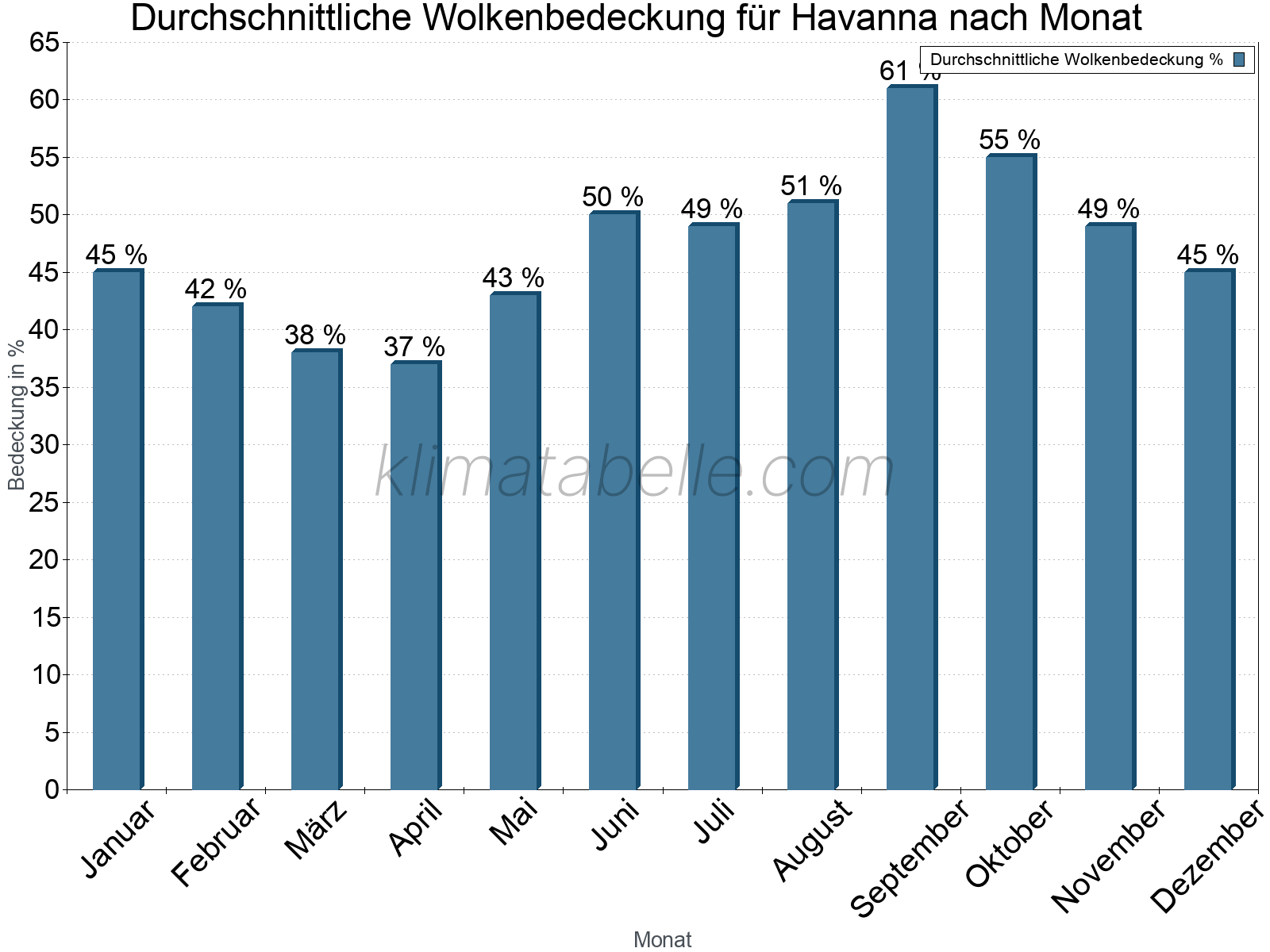 Jahresverlauf der gemittelten Bedeckung des Himmels je Monat. Dabei sind auch Nebelfelder (z.B. am Morgen) inkludiert. Zu beachten ist, dass die Skalierung der Y-Achse an die Datenwerte angepasst wird. Die Balkenhöhe steht nicht für absolute Prozentsätze wie 0% oder 100%, sondern für relative Mengen im Vergleich zu den minimalen bzw. maximalen Werten anderer Monate. Havanna.