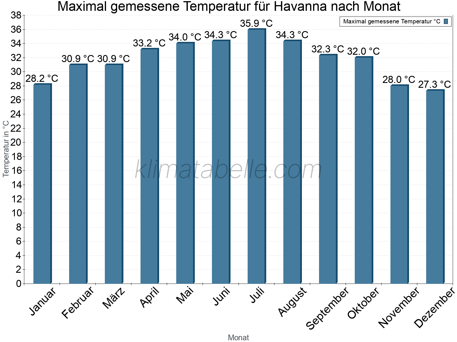 Jahresverlauf der Maximaltemperatur je Monat. Havanna.