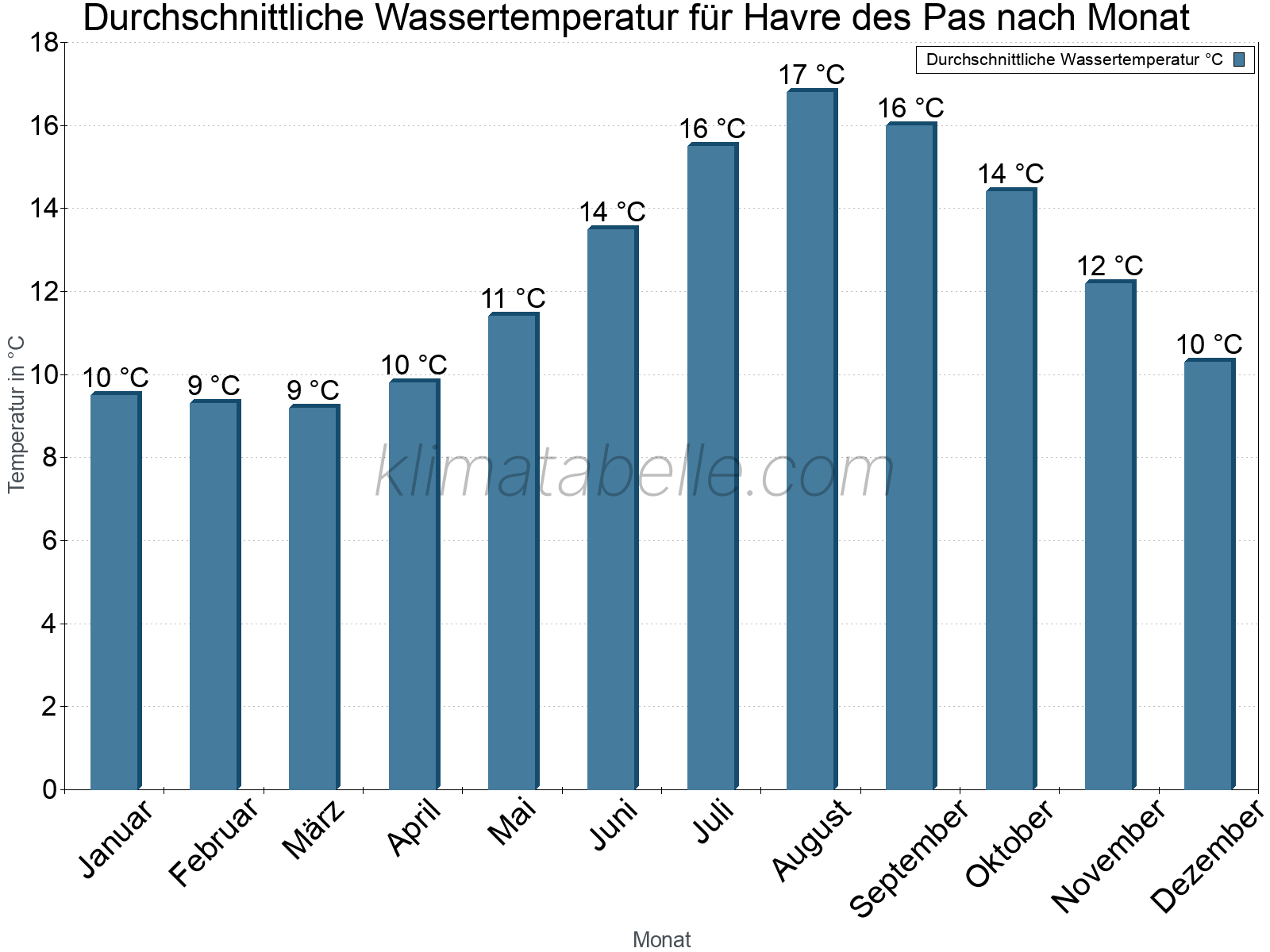 Monatliche Durchschnittstemperaturen des Wassers über das Jahr. Havre des Pas.