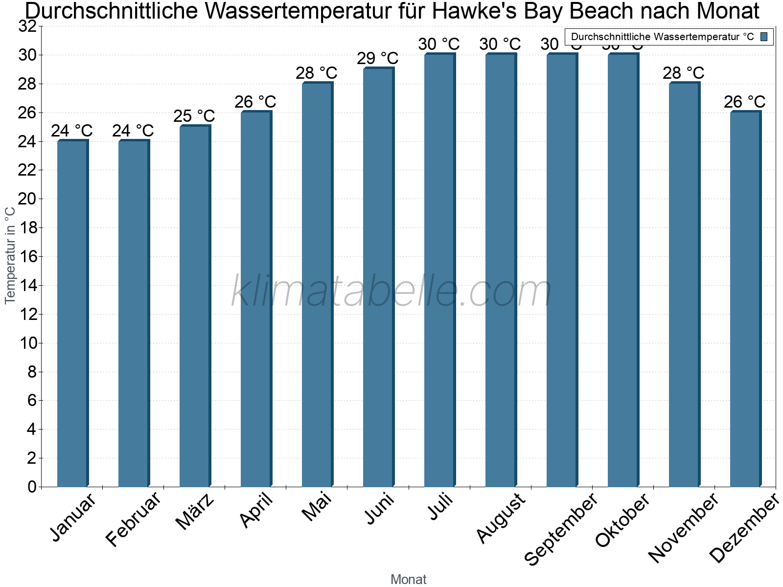 Monatliche Durchschnittstemperaturen des Wassers über das Jahr. Hawke's Bay Beach.