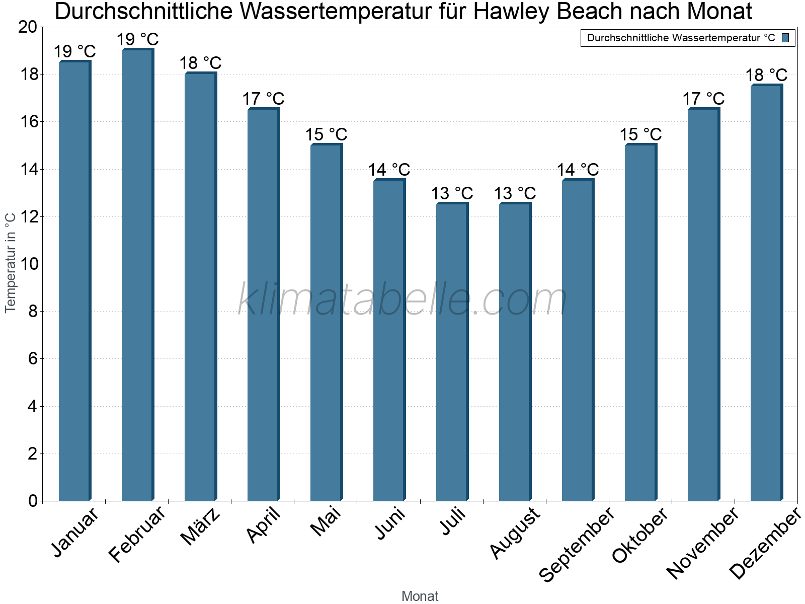 Monatliche Durchschnittstemperaturen des Wassers über das Jahr. Hawley Beach.