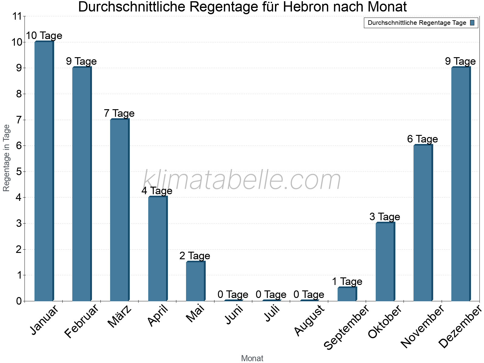Monatliche Durchschnittswerte der Regentage im Jahresverlauf. Hebron.