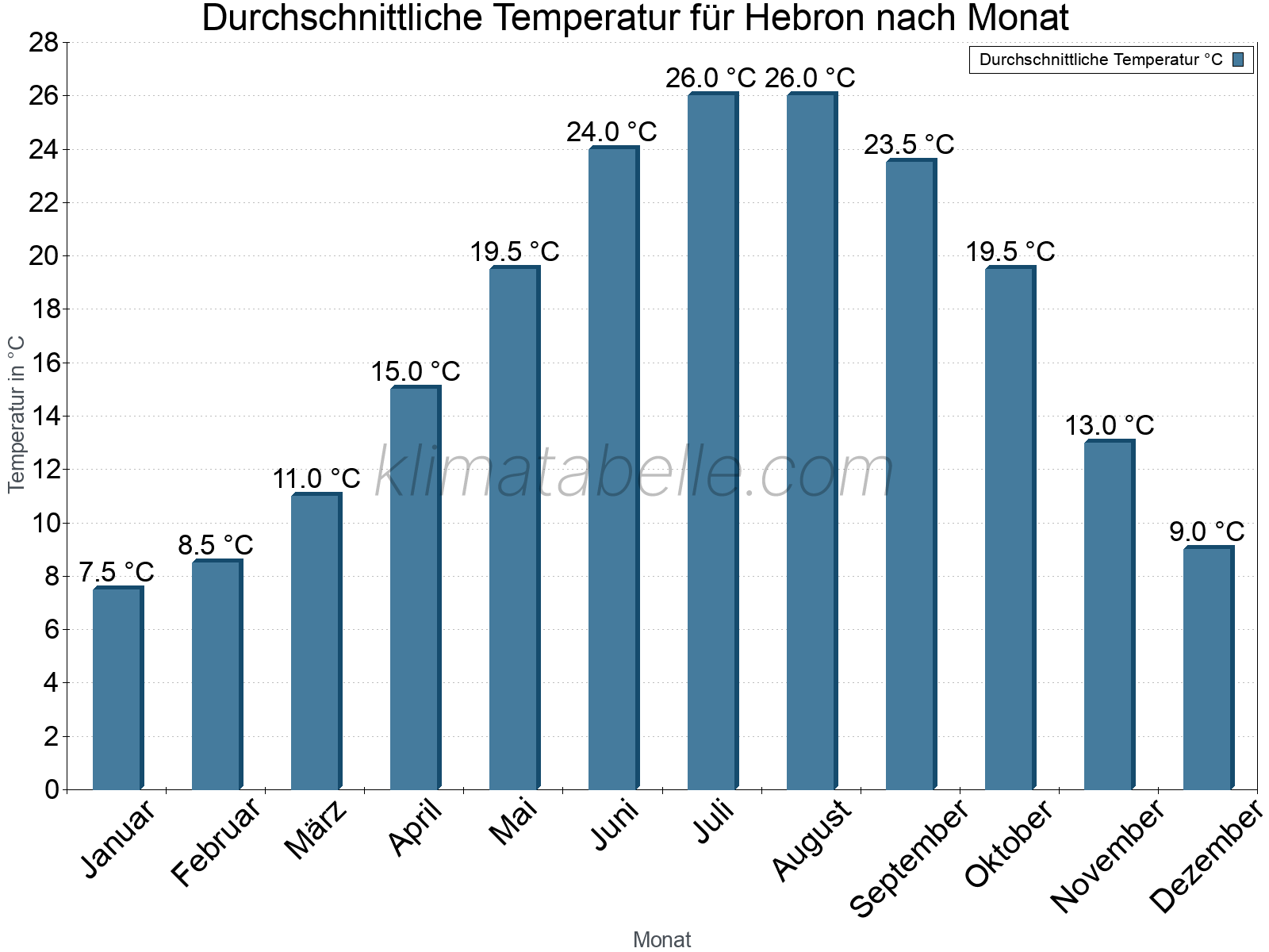 Jahresverlauf der gemittelten Temperatur je Monat. Hebron.
