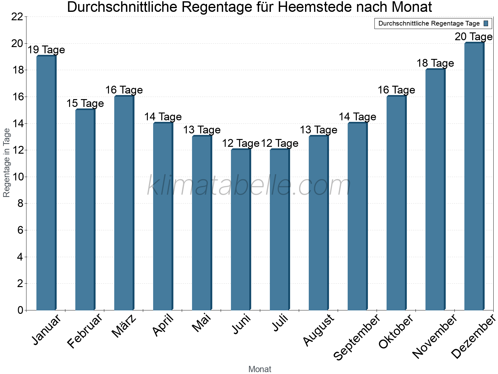 Monatliche Durchschnittswerte der Regentage im Jahresverlauf. Heemstede.