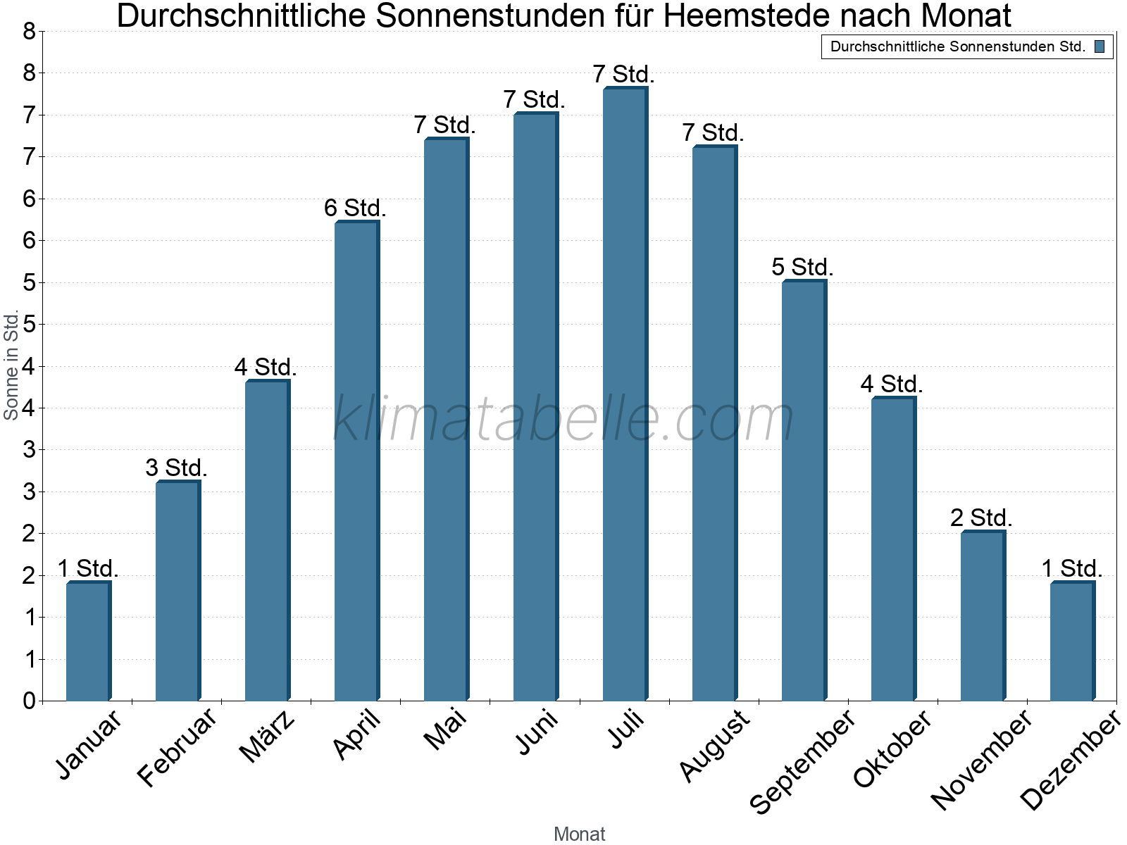 Monatliche Durchschnittswerte der täglichen Sonnenstunden im Jahresverlauf. Heemstede.