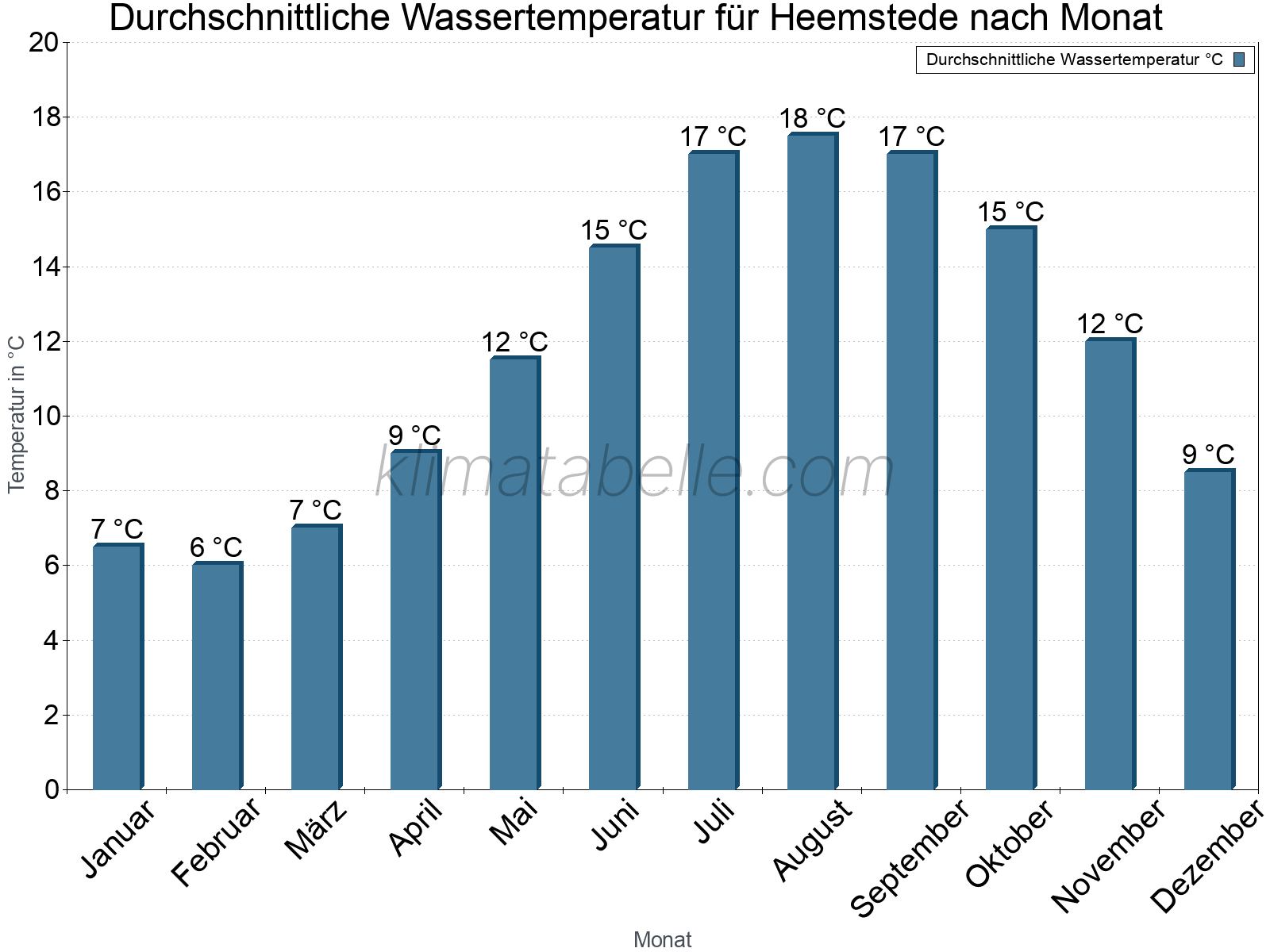 Monatliche Durchschnittstemperaturen des Wassers über das Jahr. Heemstede.