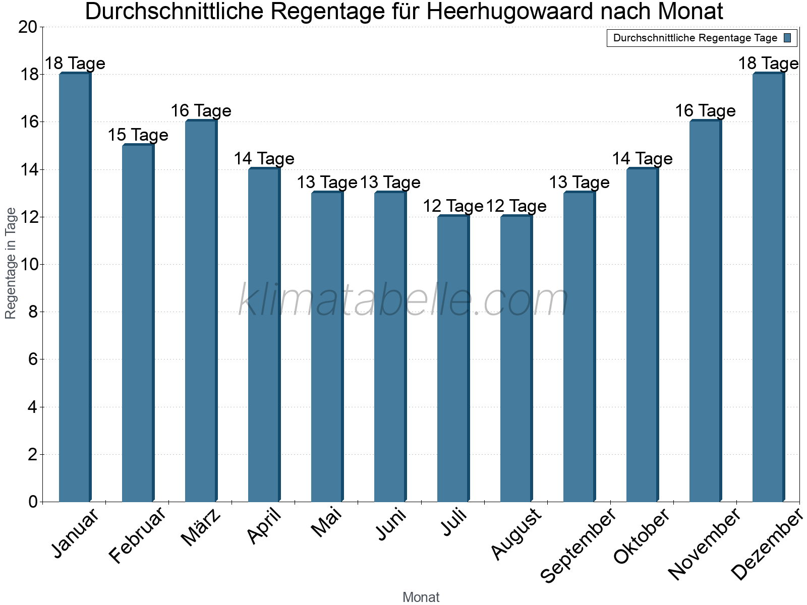 Monatliche Durchschnittswerte der Regentage im Jahresverlauf. Heerhugowaard.