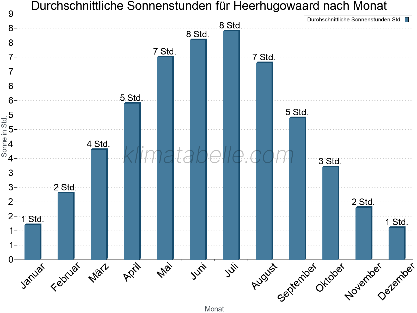 Monatliche Durchschnittswerte der täglichen Sonnenstunden im Jahresverlauf. Heerhugowaard.