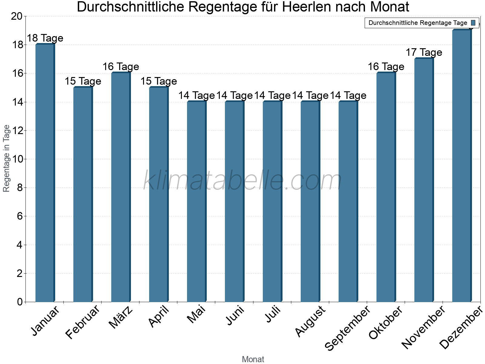 Monatliche Durchschnittswerte der Regentage im Jahresverlauf. Heerlen.