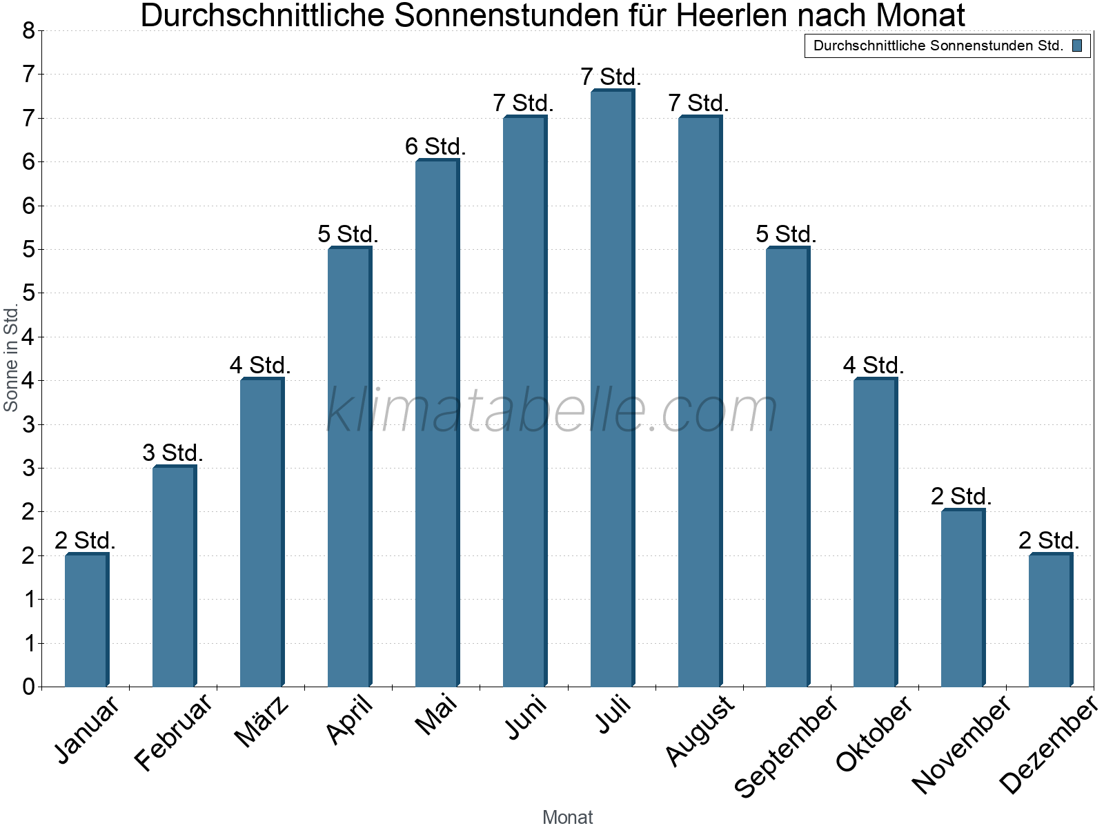 Monatliche Durchschnittswerte der täglichen Sonnenstunden im Jahresverlauf. Heerlen.