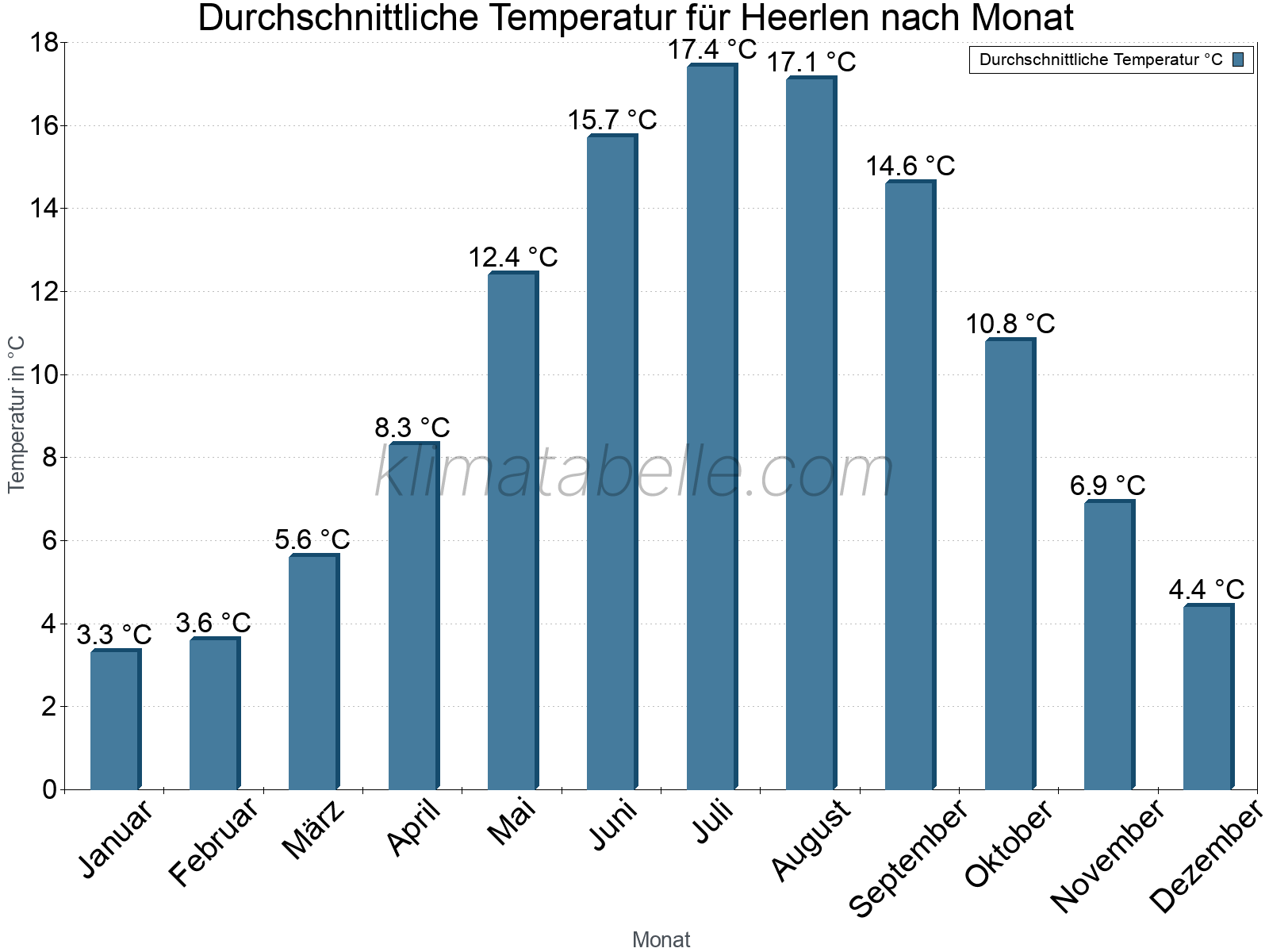 Jahresverlauf der gemittelten Temperatur je Monat. Heerlen.