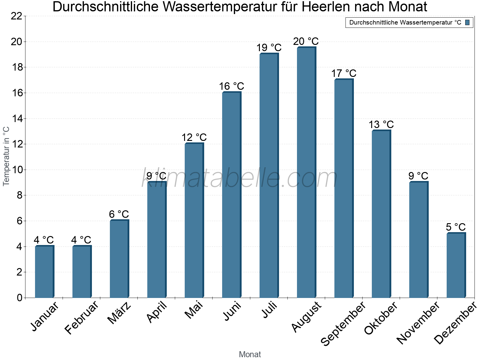 Monatliche Durchschnittstemperaturen des Wassers über das Jahr. Heerlen.