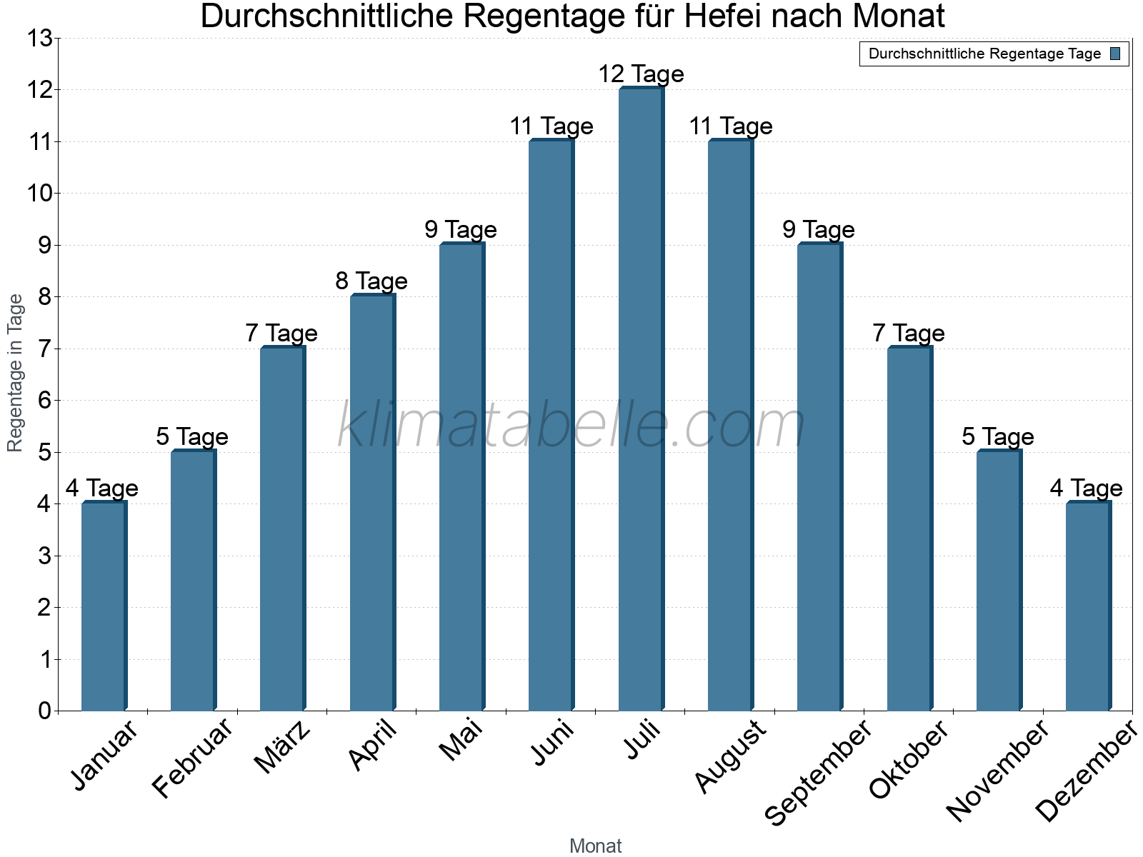 Monatliche Durchschnittswerte der Regentage im Jahresverlauf. Hefei.