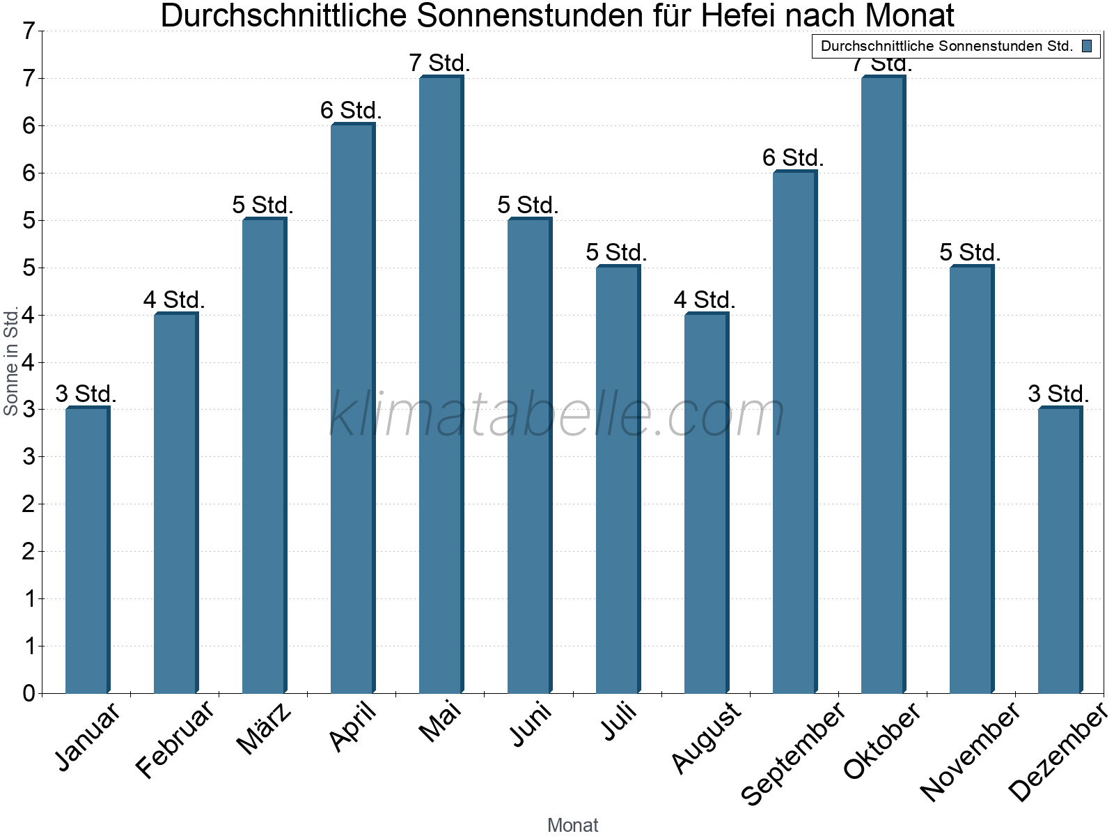 Monatliche Durchschnittswerte der täglichen Sonnenstunden im Jahresverlauf. Hefei.