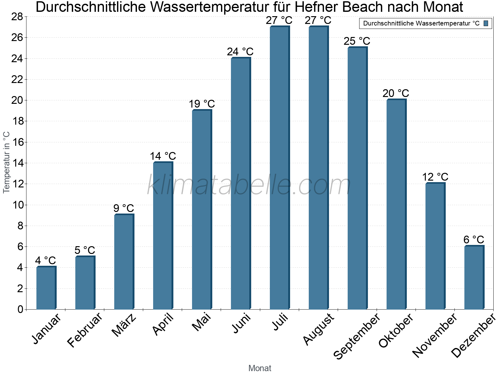Monatliche Durchschnittstemperaturen des Wassers über das Jahr. Hefner Beach.