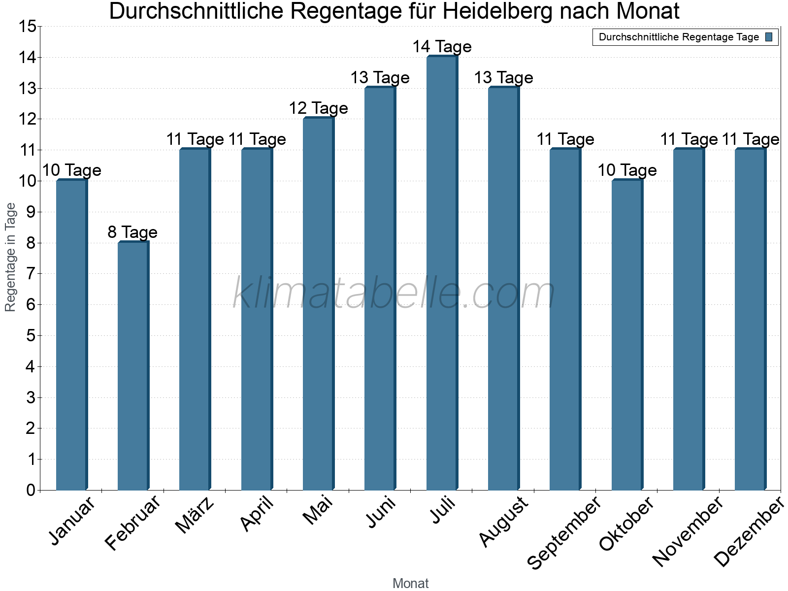 Monatliche Durchschnittswerte der Regentage im Jahresverlauf. Heidelberg.