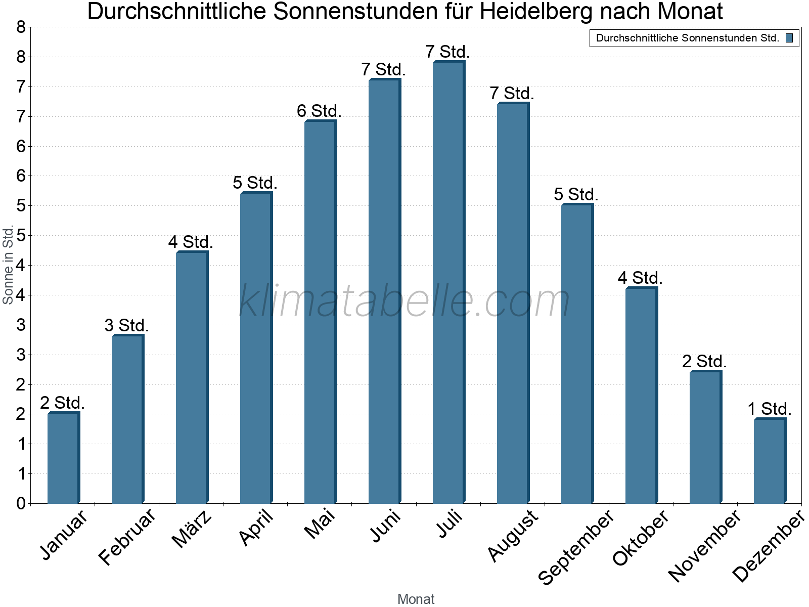 Monatliche Durchschnittswerte der täglichen Sonnenstunden im Jahresverlauf. Heidelberg.