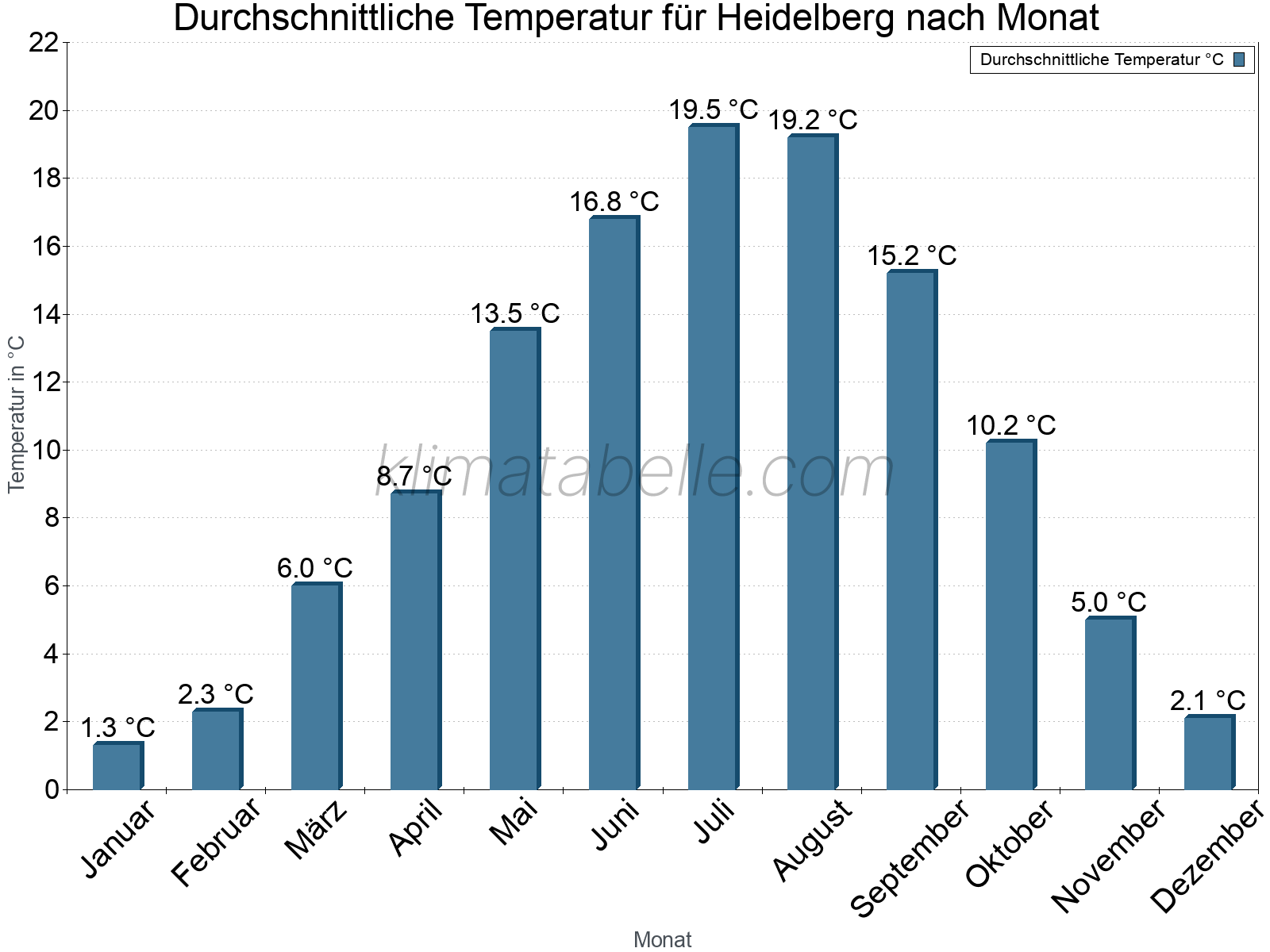 Jahresverlauf der gemittelten Temperatur je Monat. Heidelberg.