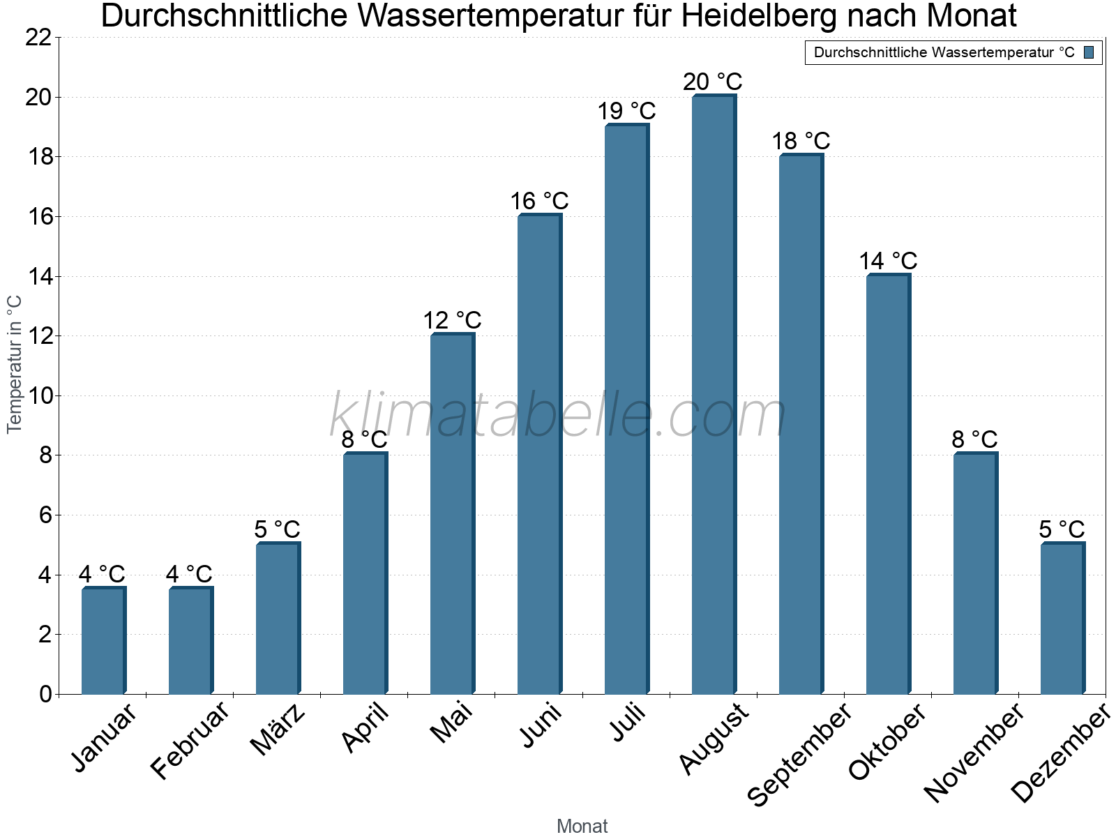 Monatliche Durchschnittstemperaturen des Wassers über das Jahr. Heidelberg.