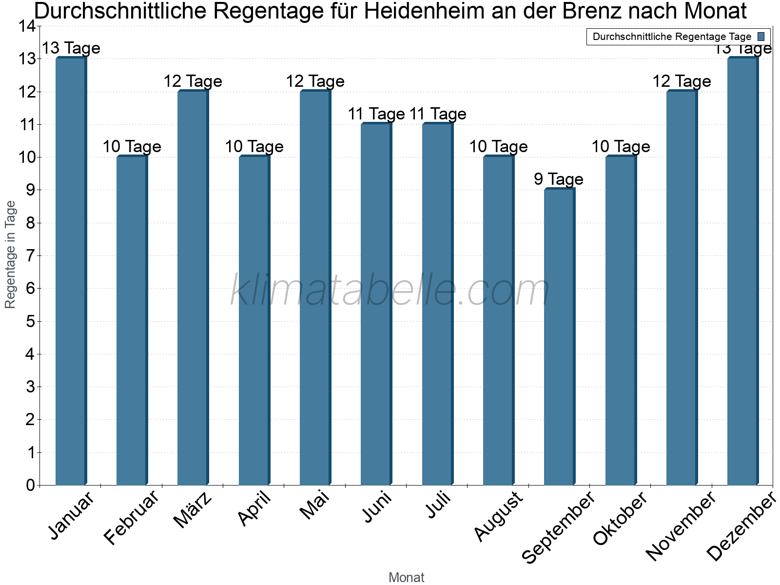 Monatliche Durchschnittswerte der Regentage im Jahresverlauf. Heidenheim an der Brenz.