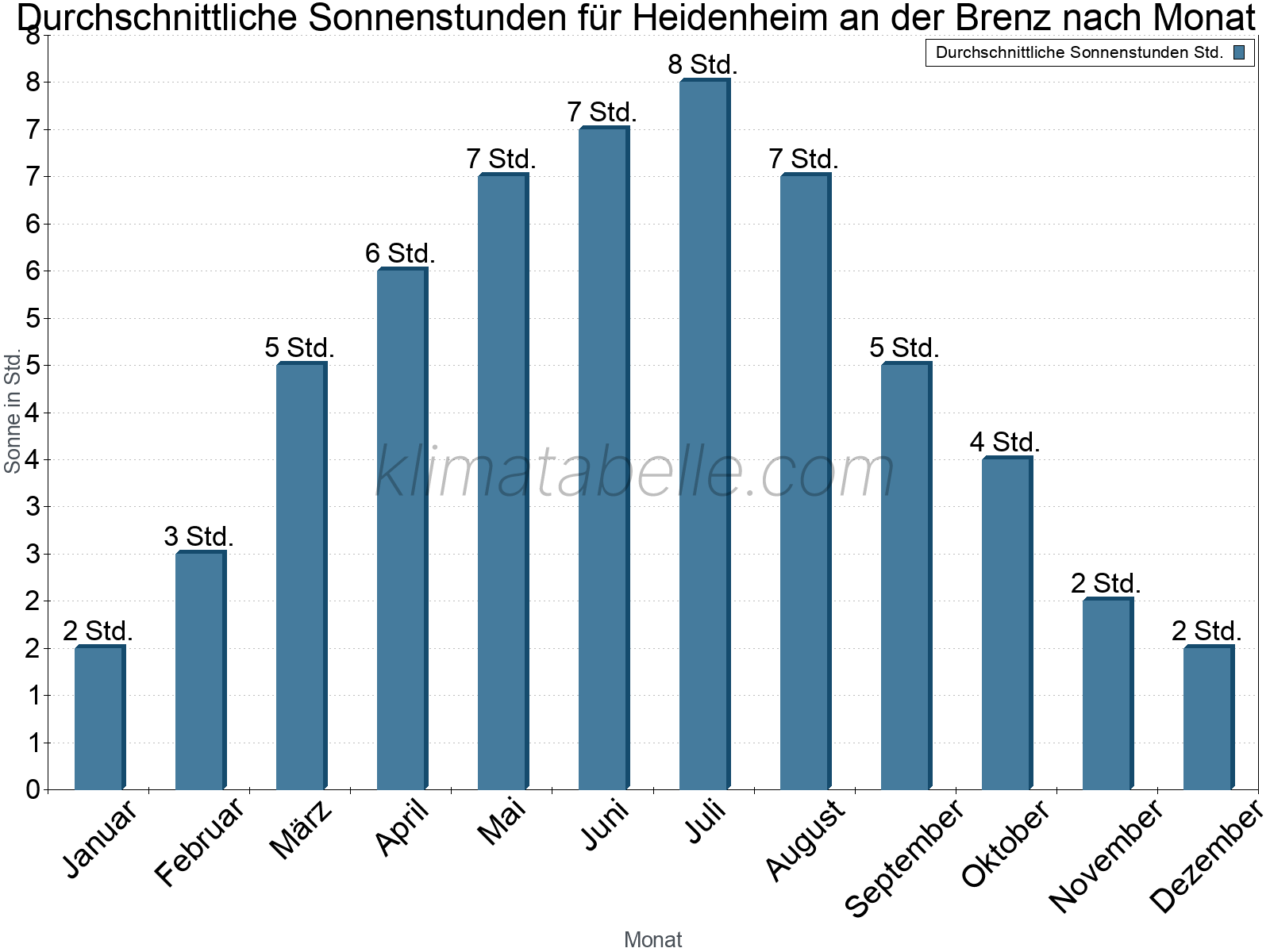 Monatliche Durchschnittswerte der täglichen Sonnenstunden im Jahresverlauf. Heidenheim an der Brenz.