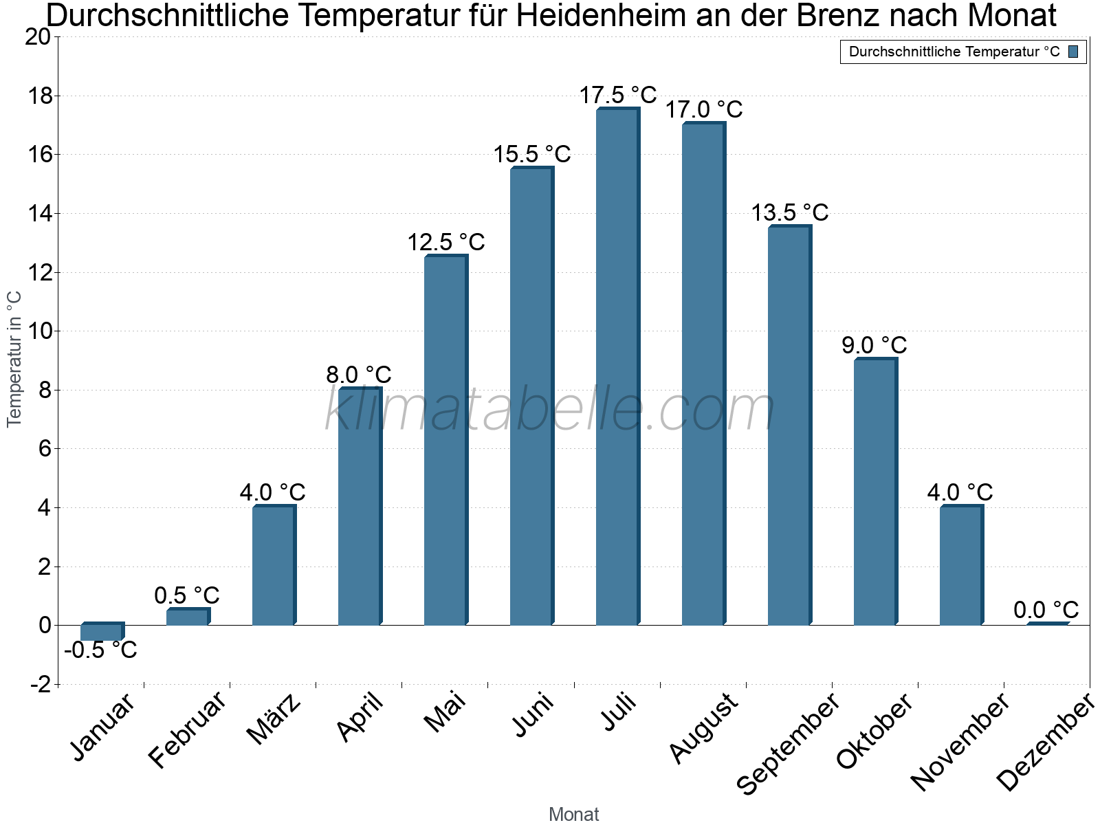 Jahresverlauf der gemittelten Temperatur je Monat. Heidenheim an der Brenz.