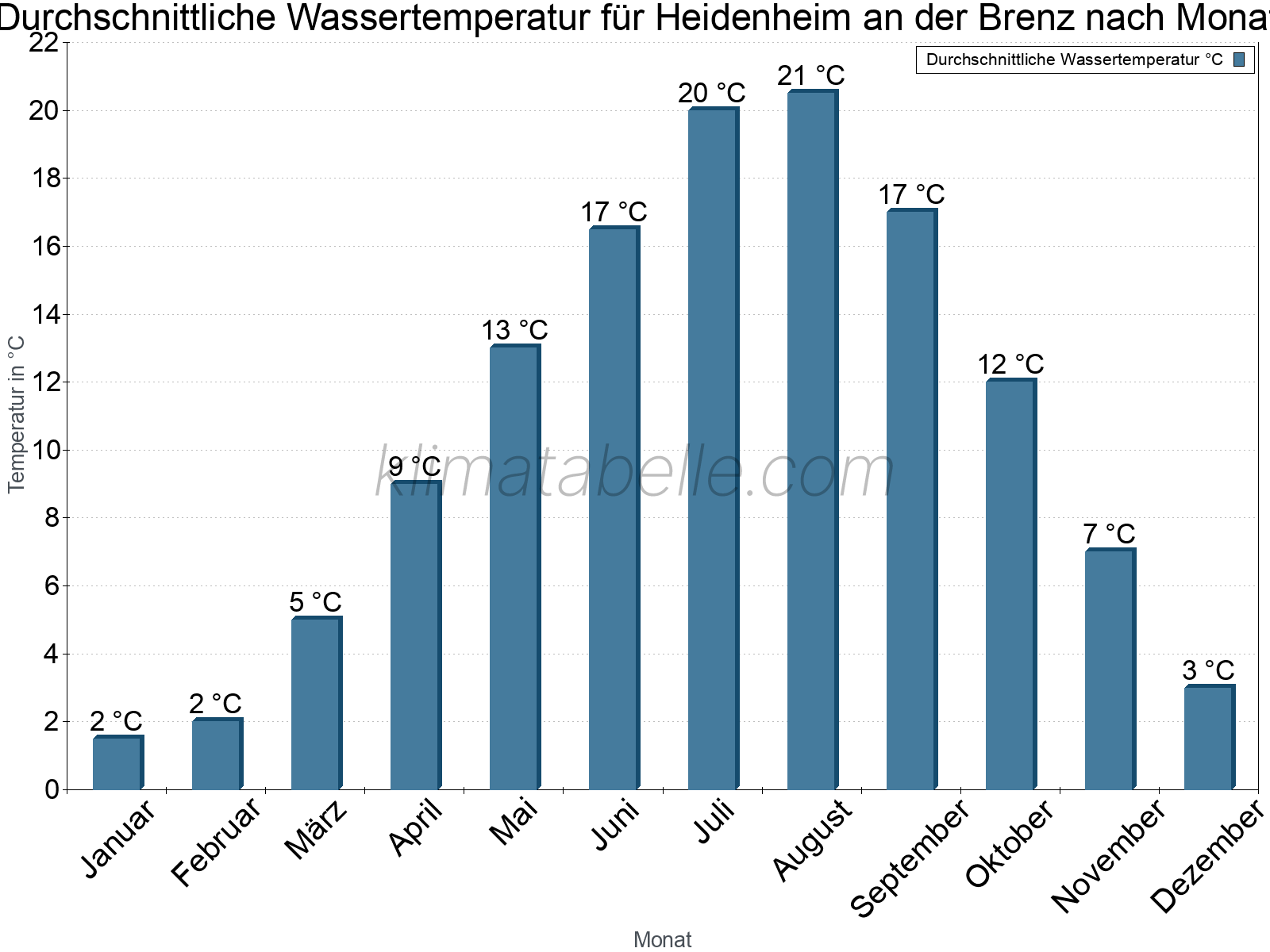 Monatliche Durchschnittstemperaturen des Wassers über das Jahr. Heidenheim an der Brenz.