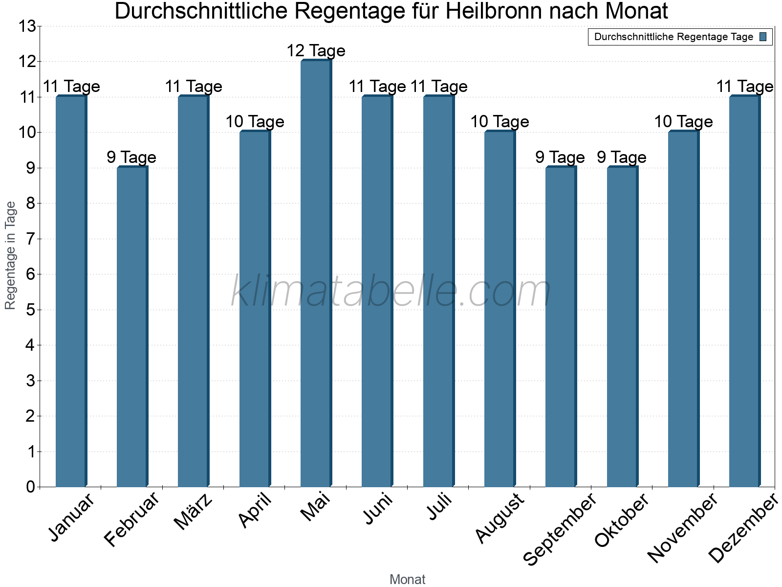 Monatliche Durchschnittswerte der Regentage im Jahresverlauf. Heilbronn.
