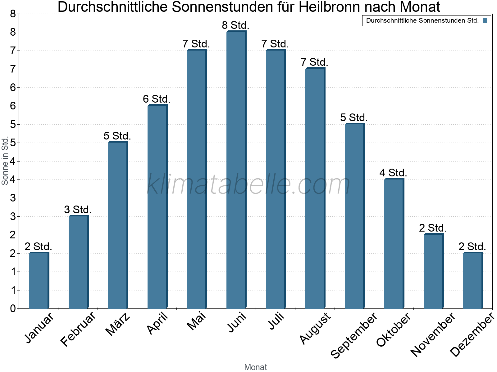 Monatliche Durchschnittswerte der täglichen Sonnenstunden im Jahresverlauf. Heilbronn.