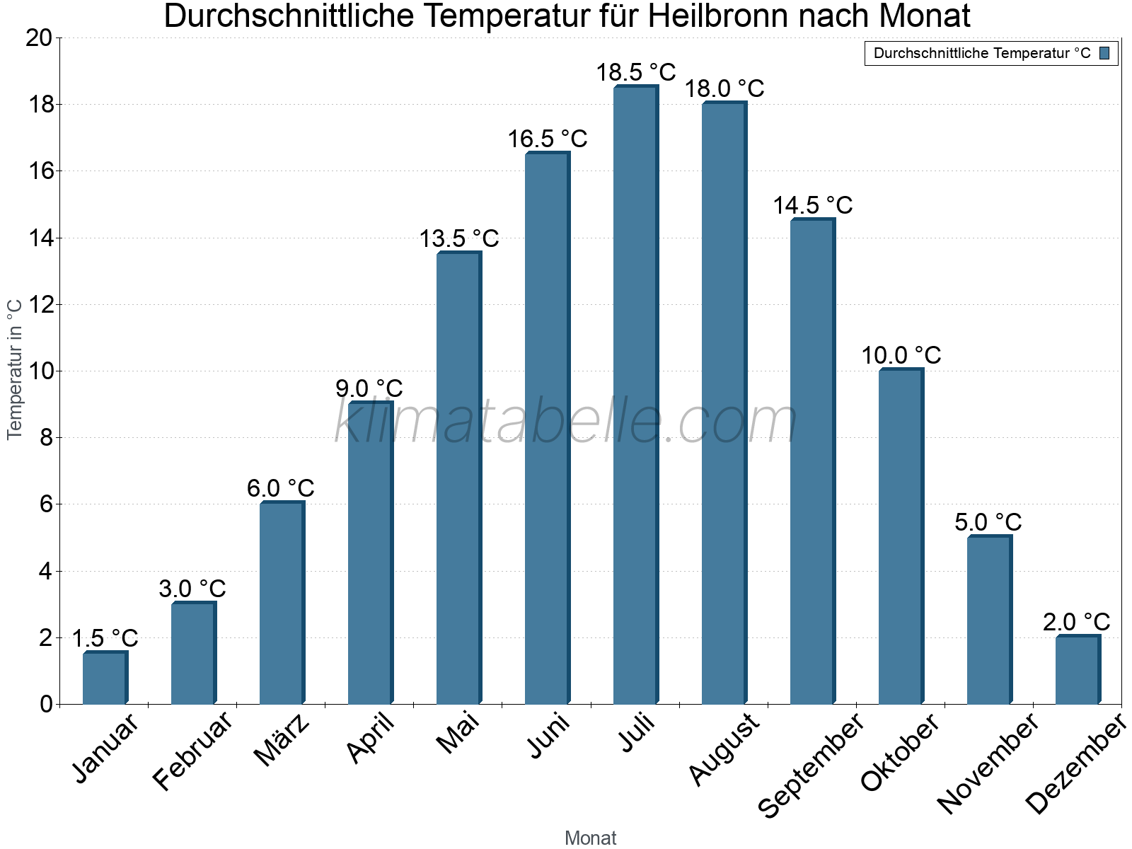 Jahresverlauf der gemittelten Temperatur je Monat. Heilbronn.