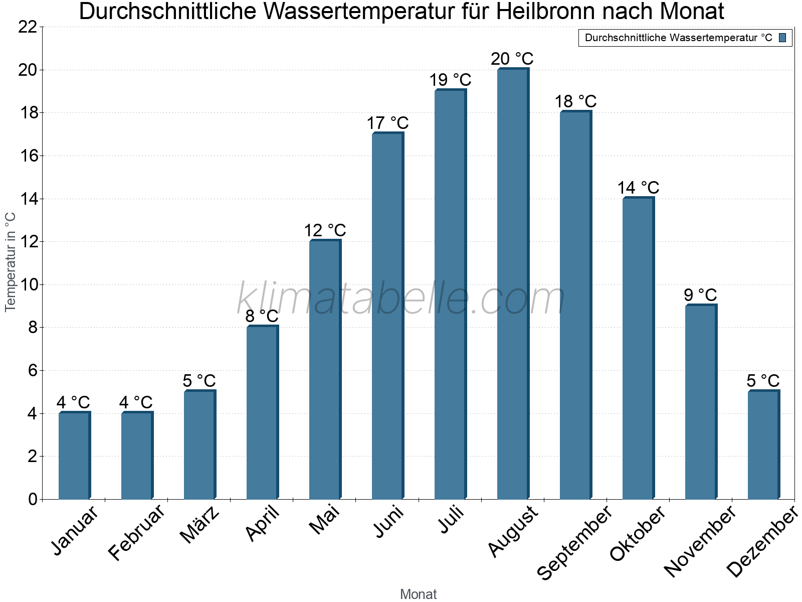 Monatliche Durchschnittstemperaturen des Wassers über das Jahr. Heilbronn.