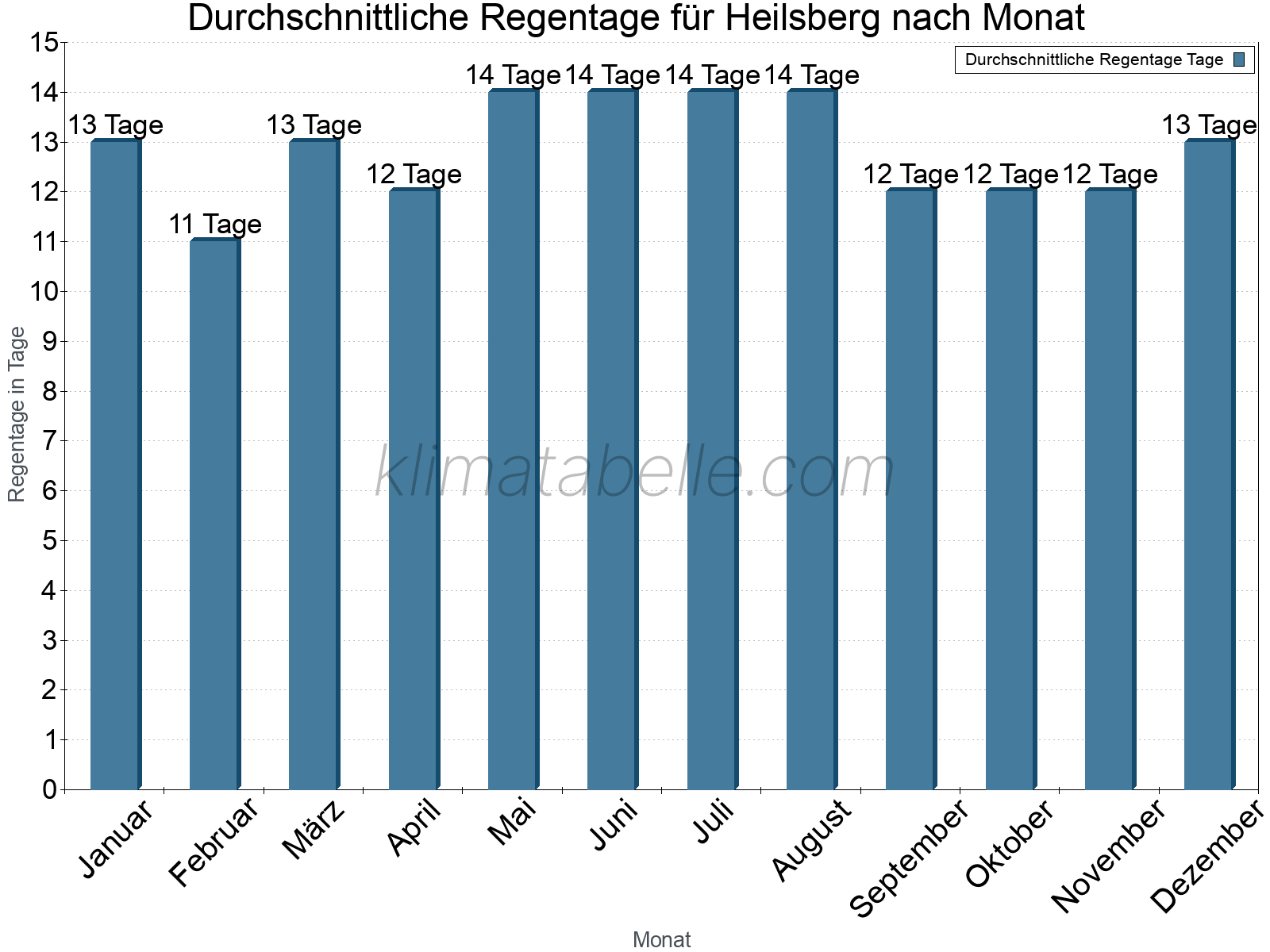 Monatliche Durchschnittswerte der Regentage im Jahresverlauf. Heilsberg.