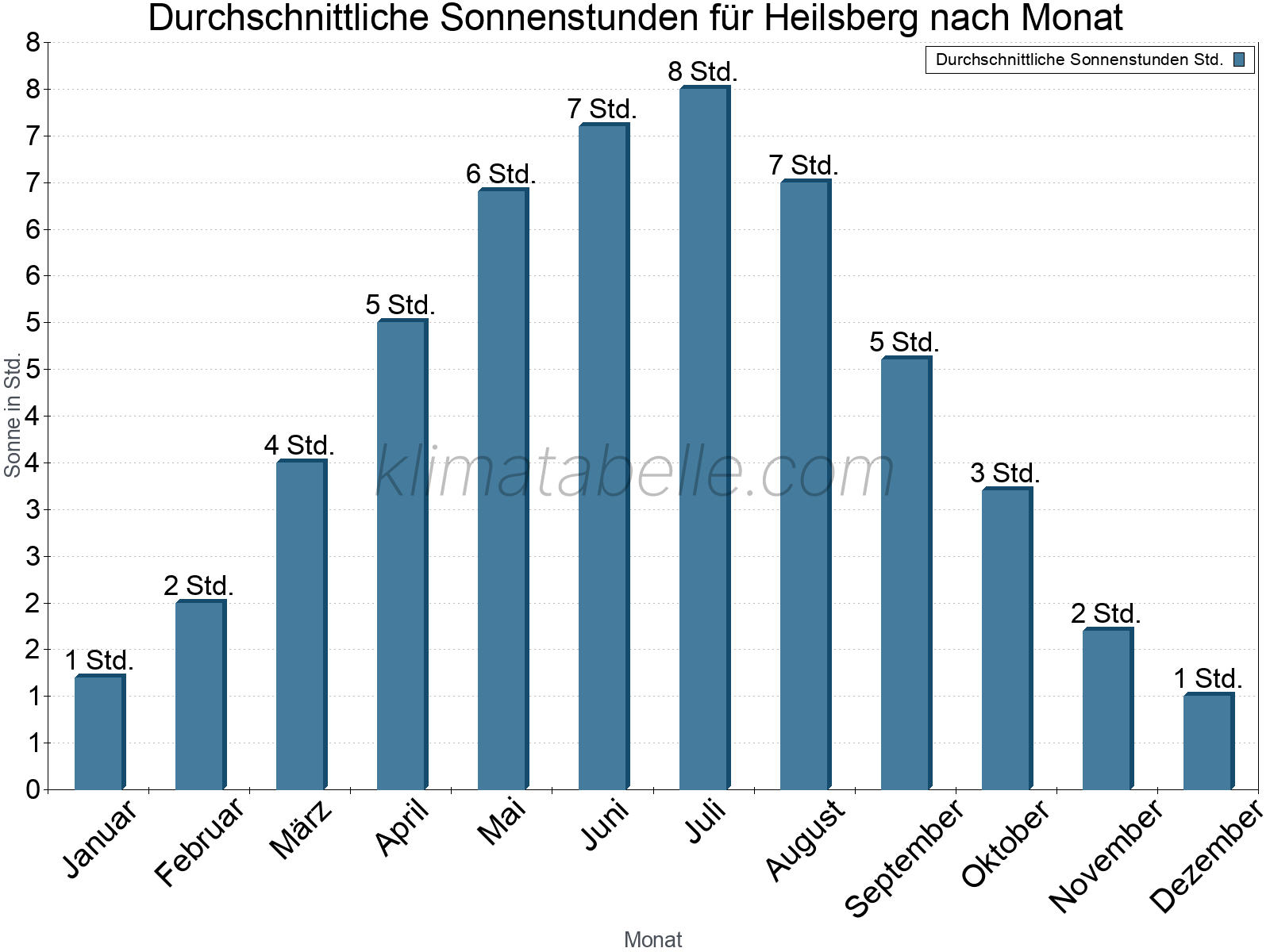 Monatliche Durchschnittswerte der täglichen Sonnenstunden im Jahresverlauf. Heilsberg.