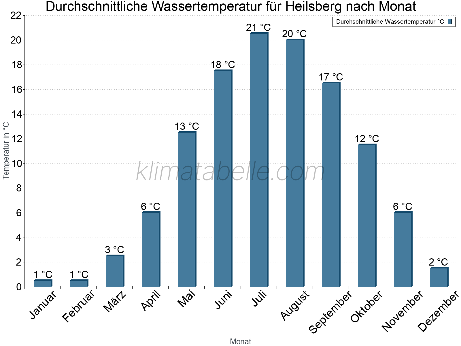 Monatliche Durchschnittstemperaturen des Wassers über das Jahr. Heilsberg.