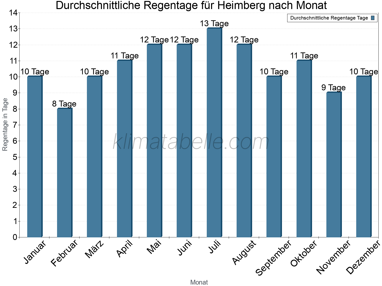 Monatliche Durchschnittswerte der Regentage im Jahresverlauf. Heimberg.