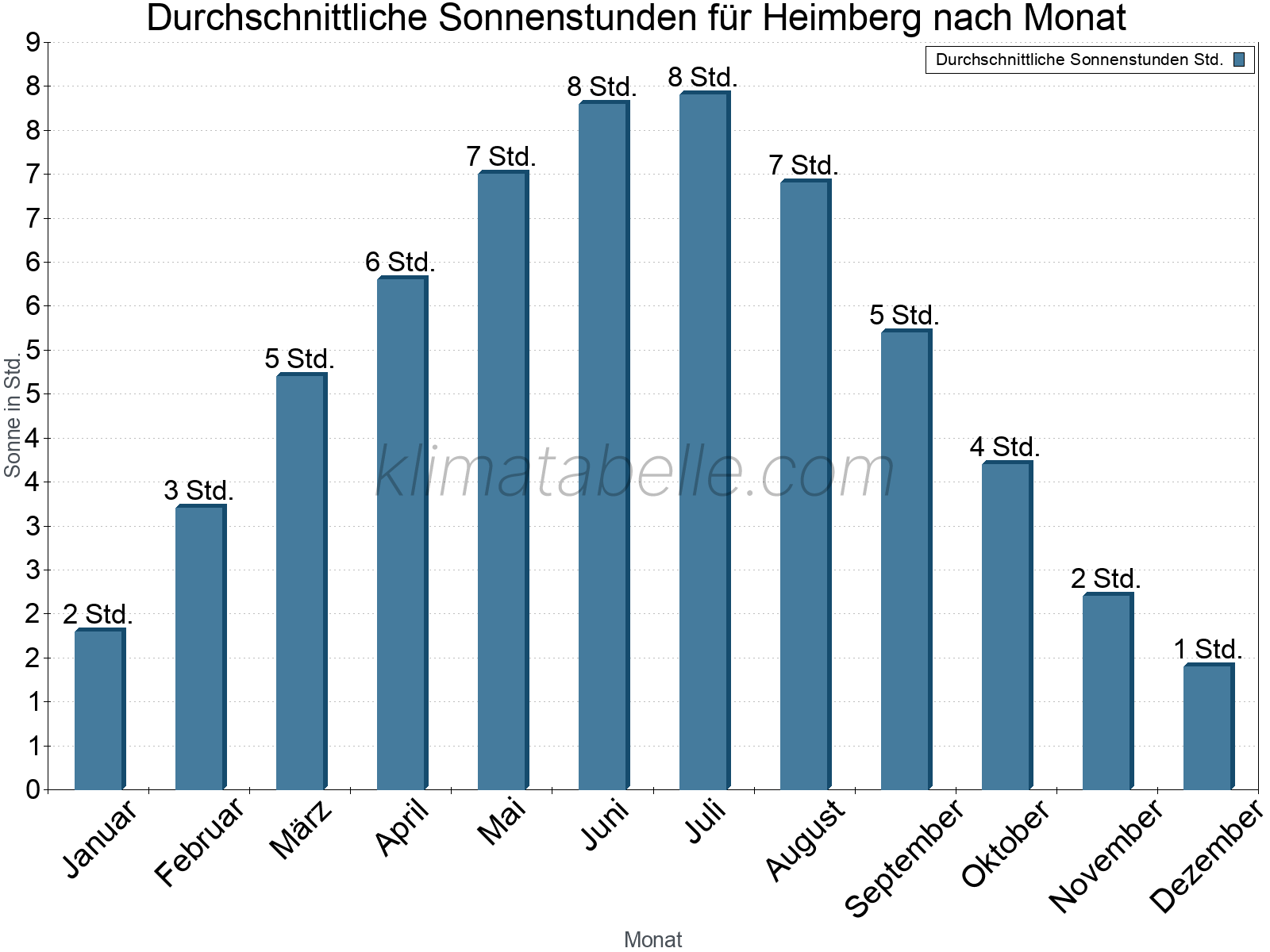 Monatliche Durchschnittswerte der täglichen Sonnenstunden im Jahresverlauf. Heimberg.