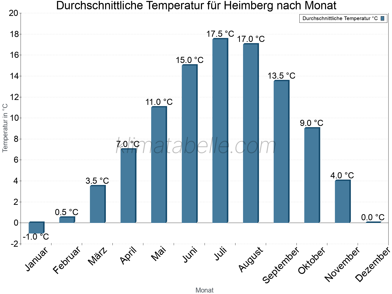 Jahresverlauf der gemittelten Temperatur je Monat. Heimberg.