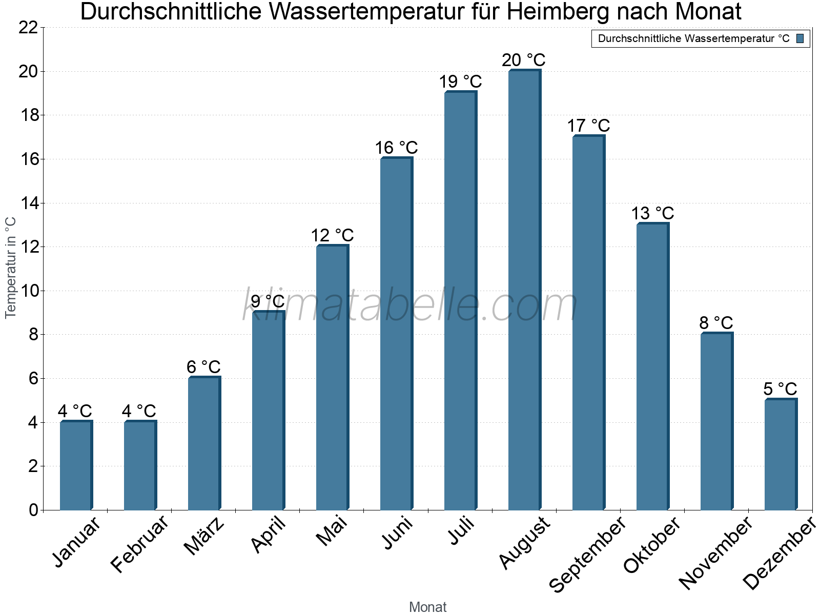 Monatliche Durchschnittstemperaturen des Wassers über das Jahr. Heimberg.